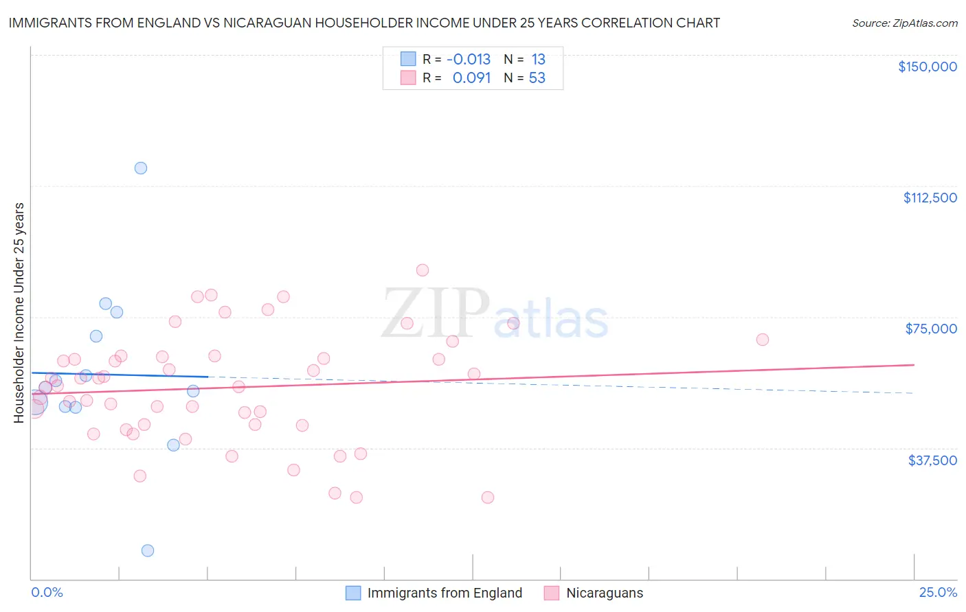 Immigrants from England vs Nicaraguan Householder Income Under 25 years