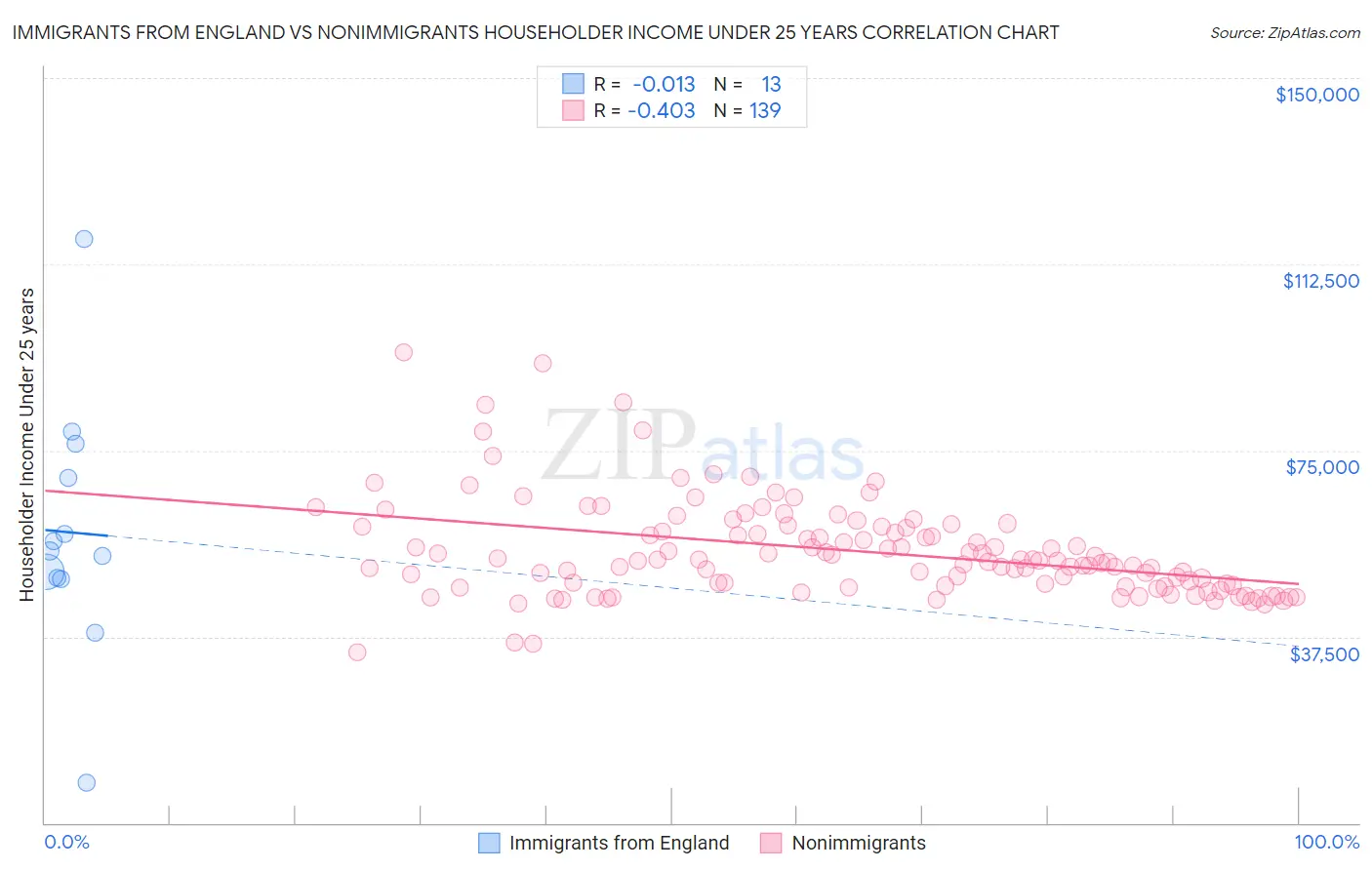 Immigrants from England vs Nonimmigrants Householder Income Under 25 years