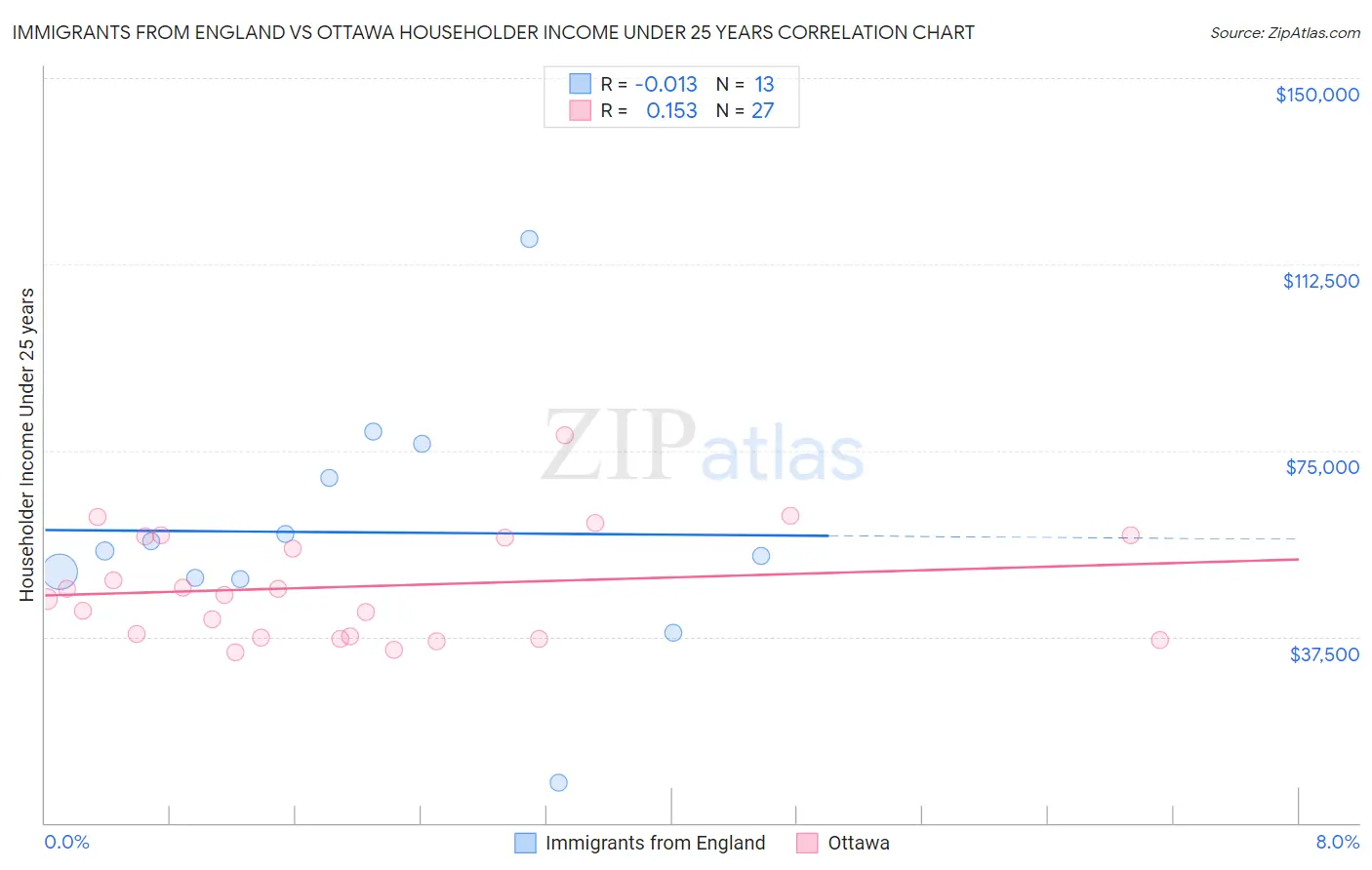 Immigrants from England vs Ottawa Householder Income Under 25 years