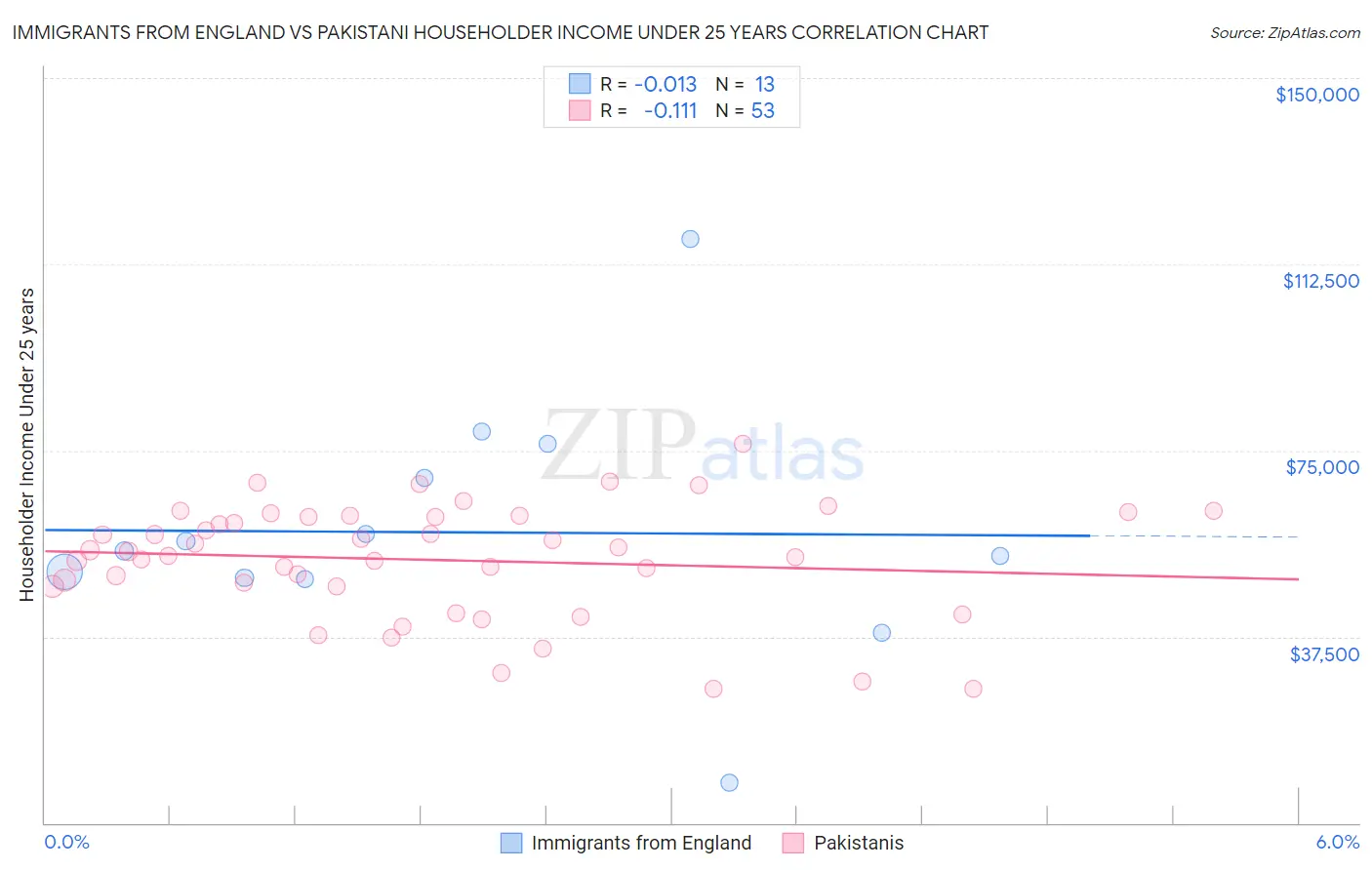 Immigrants from England vs Pakistani Householder Income Under 25 years