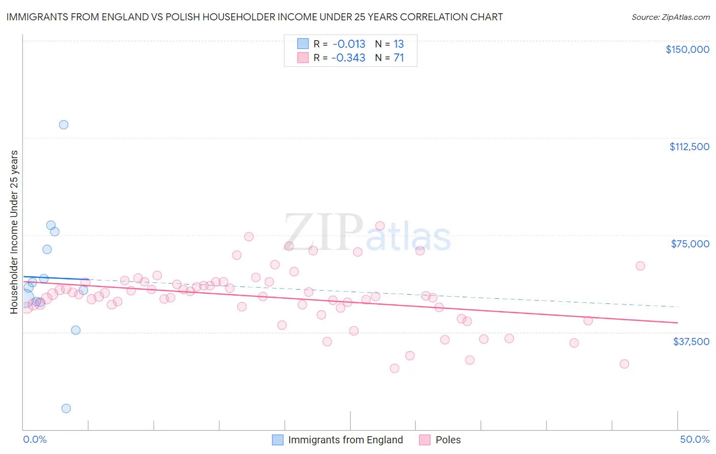 Immigrants from England vs Polish Householder Income Under 25 years