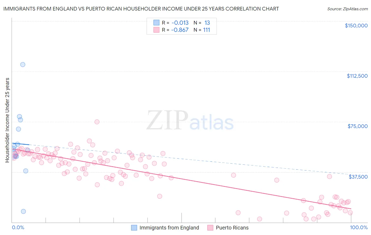 Immigrants from England vs Puerto Rican Householder Income Under 25 years