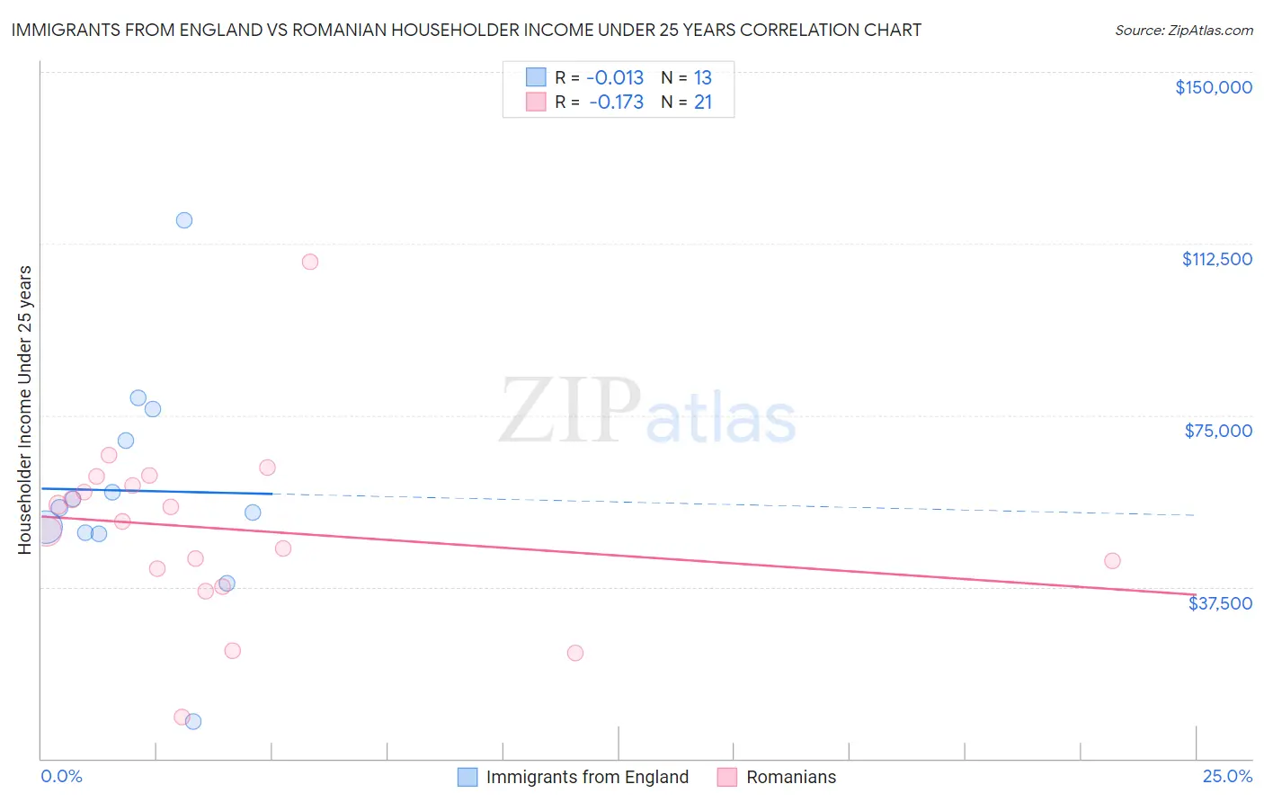 Immigrants from England vs Romanian Householder Income Under 25 years
