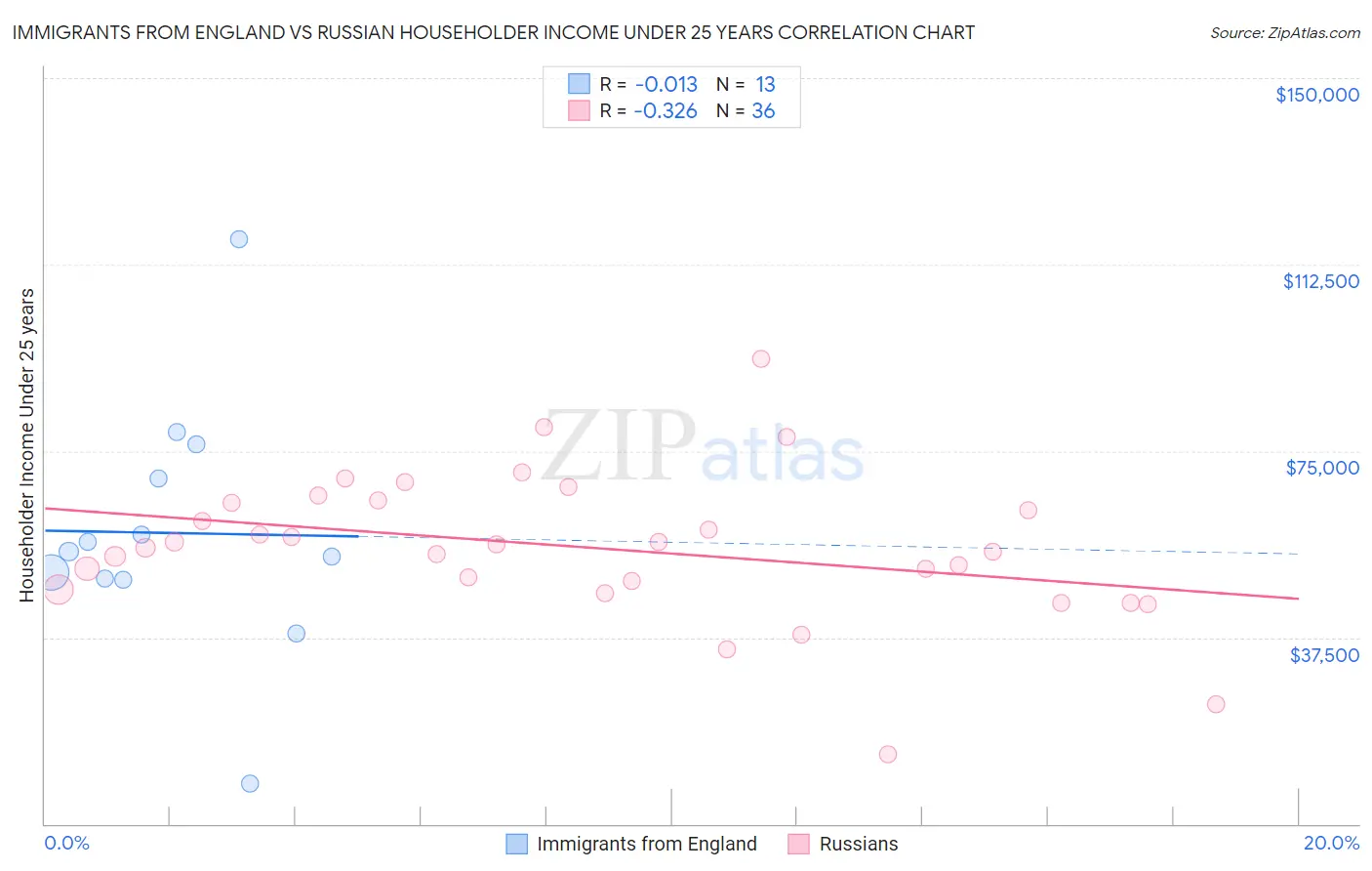 Immigrants from England vs Russian Householder Income Under 25 years