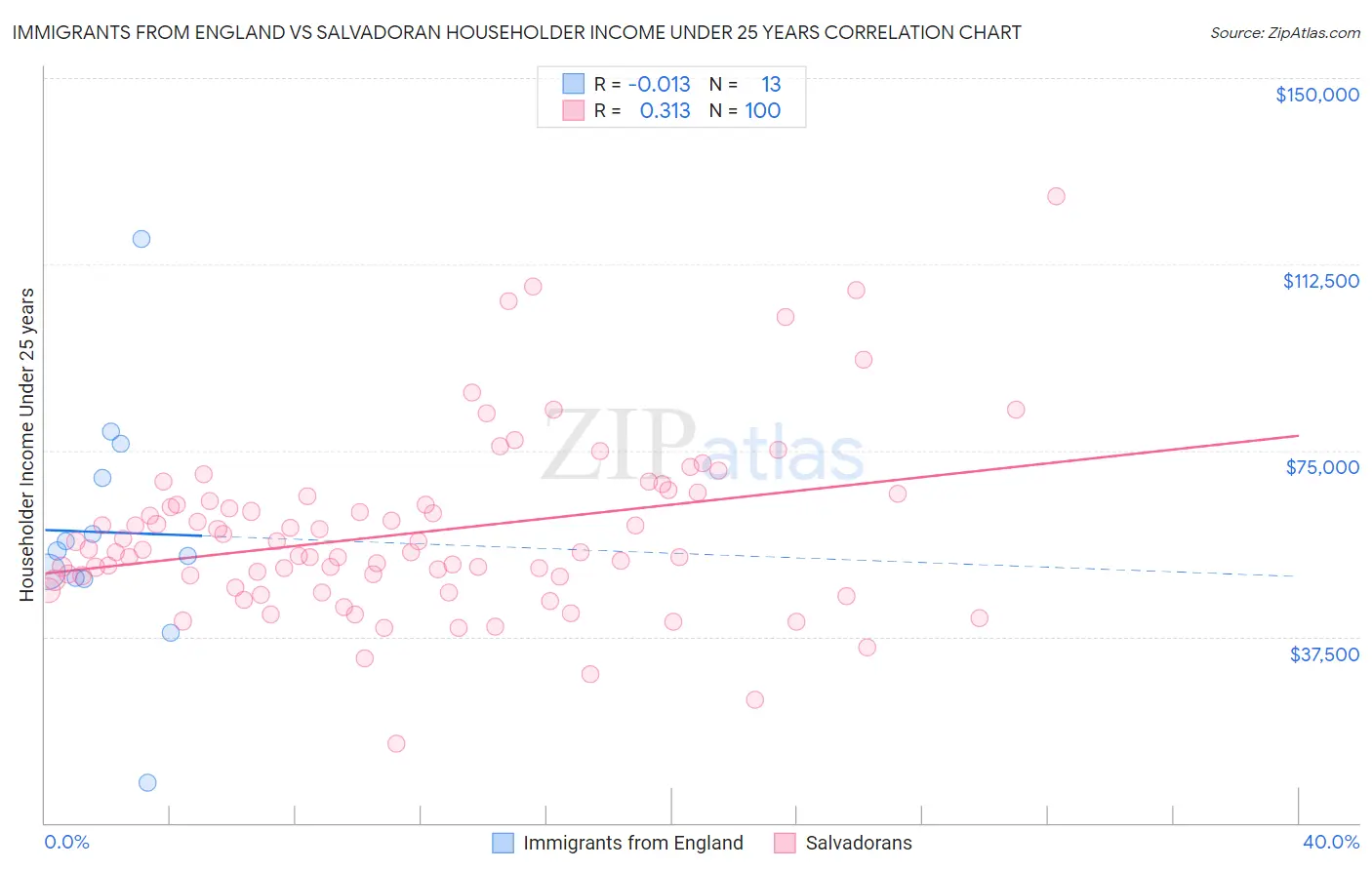 Immigrants from England vs Salvadoran Householder Income Under 25 years
