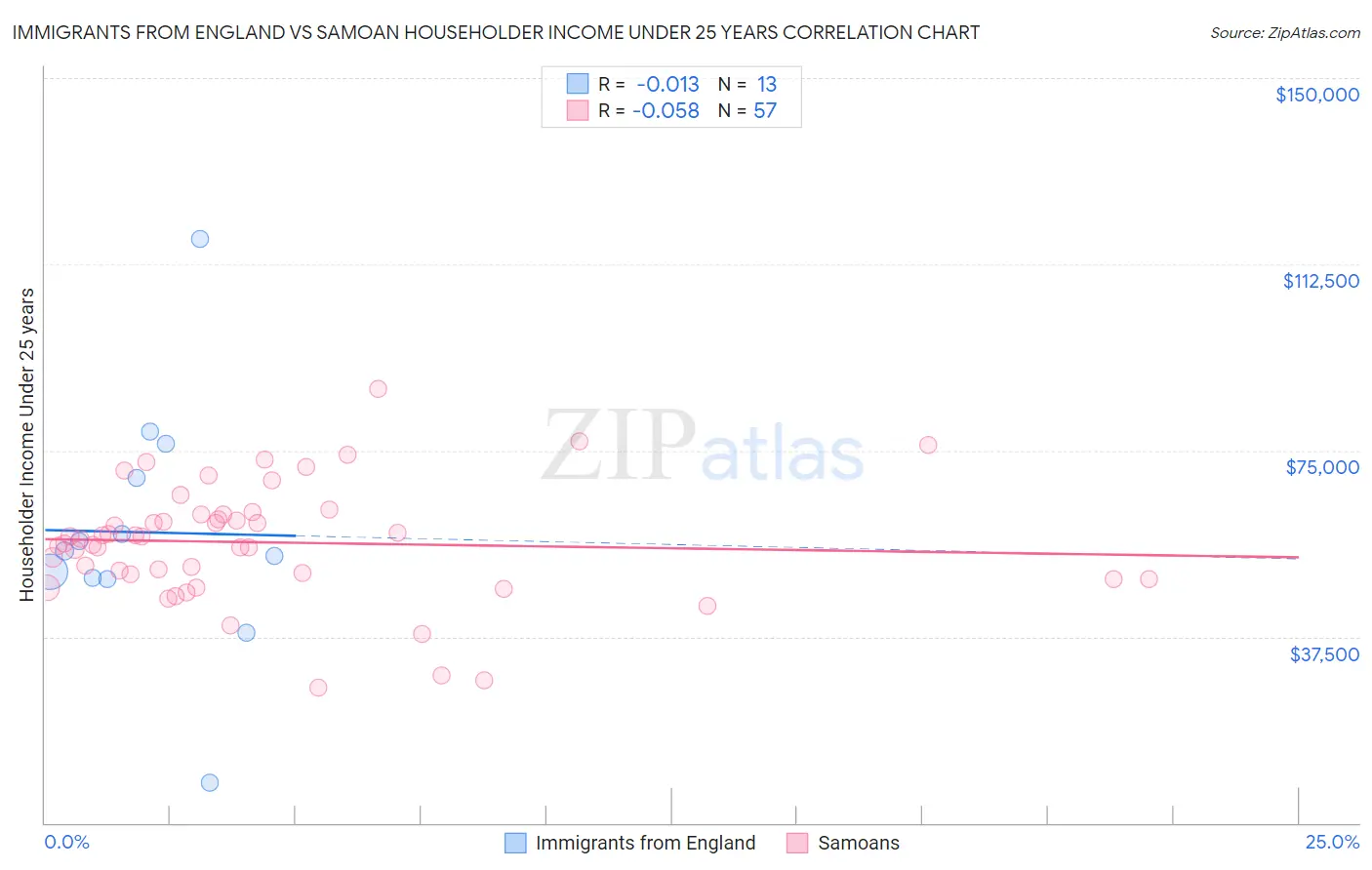 Immigrants from England vs Samoan Householder Income Under 25 years