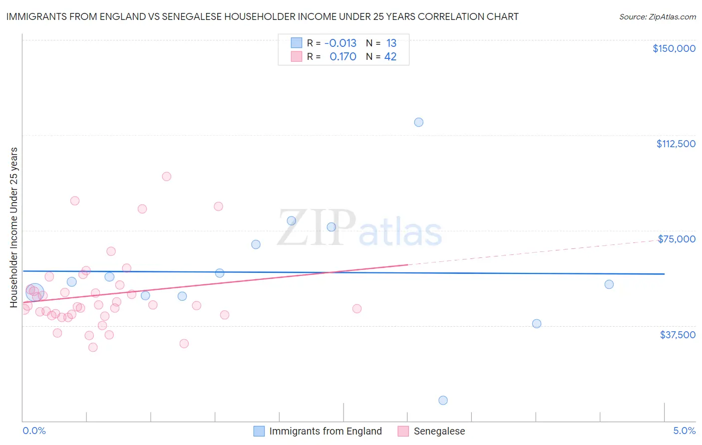 Immigrants from England vs Senegalese Householder Income Under 25 years