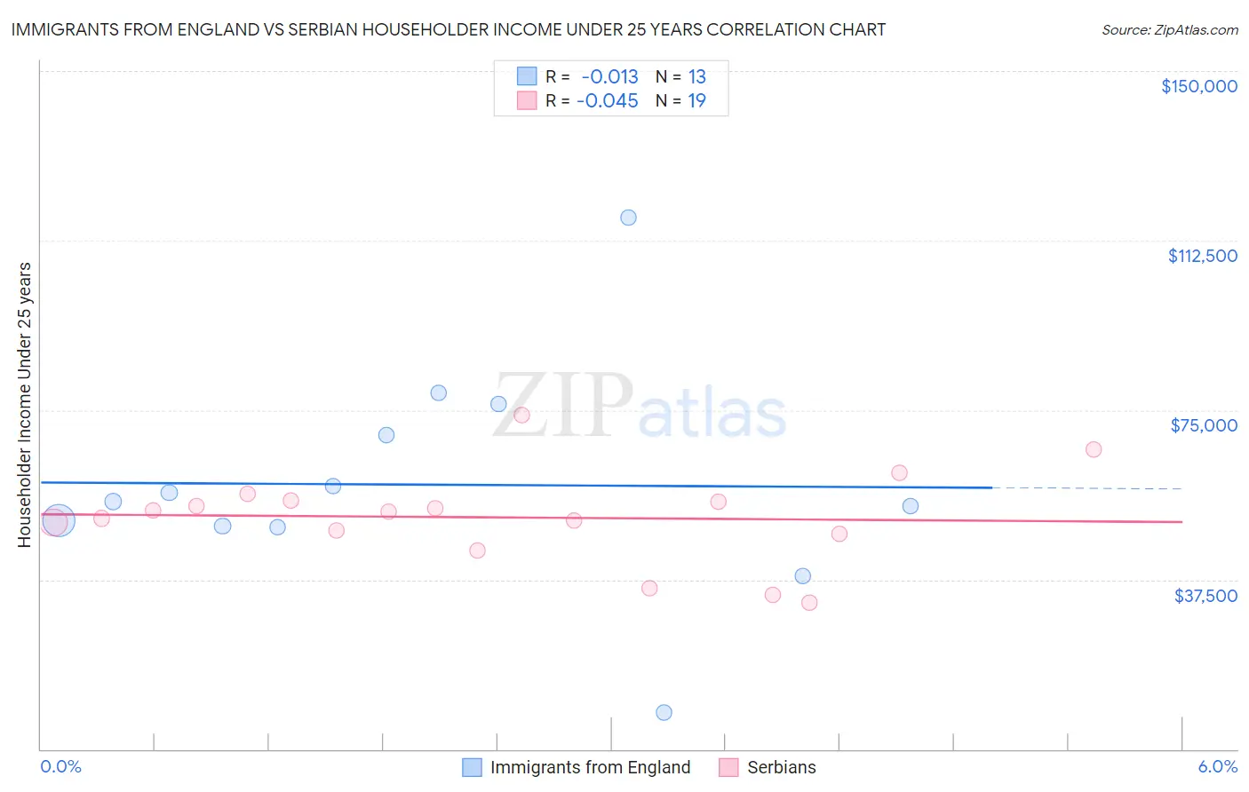 Immigrants from England vs Serbian Householder Income Under 25 years
