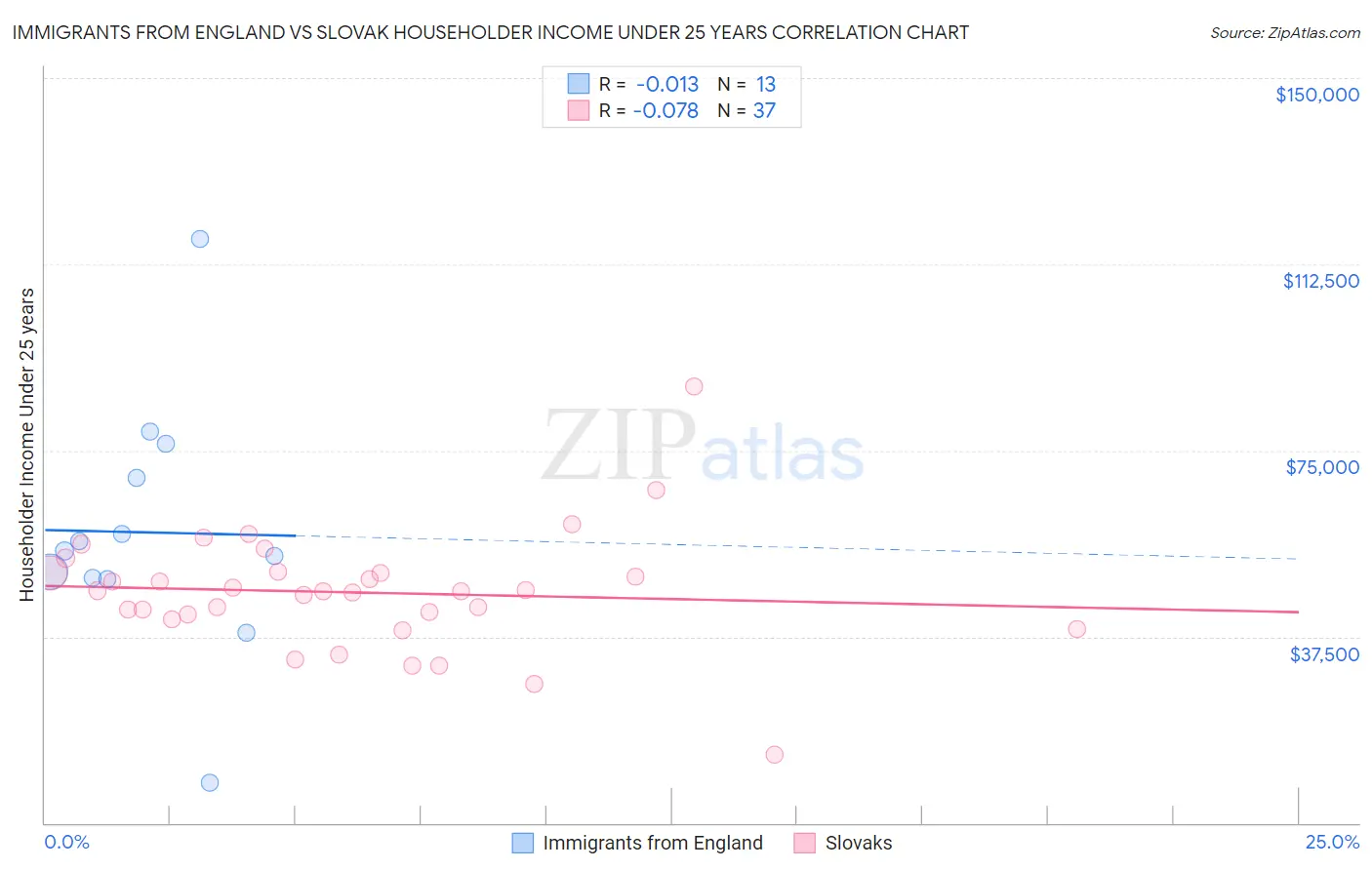 Immigrants from England vs Slovak Householder Income Under 25 years