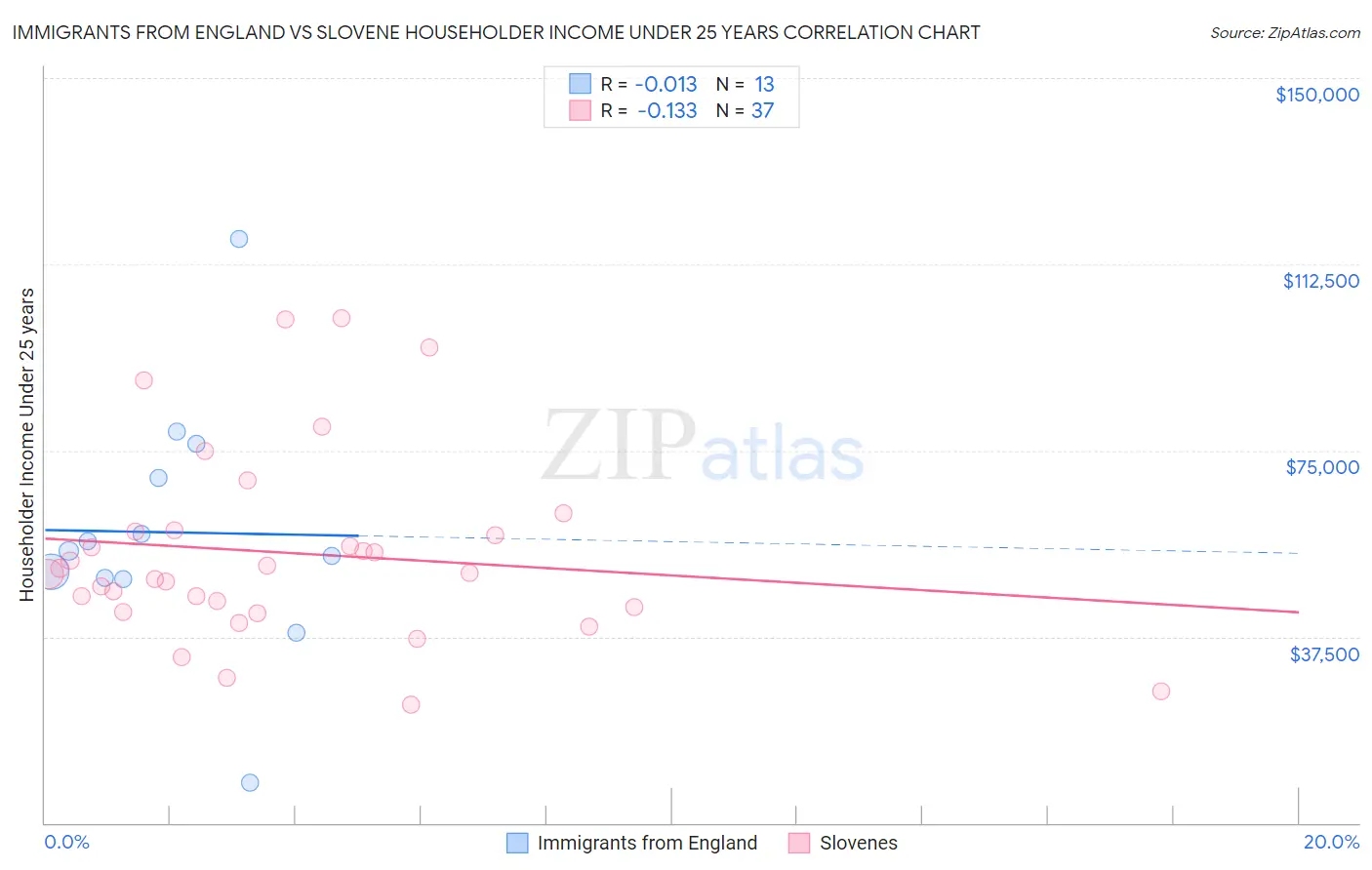 Immigrants from England vs Slovene Householder Income Under 25 years