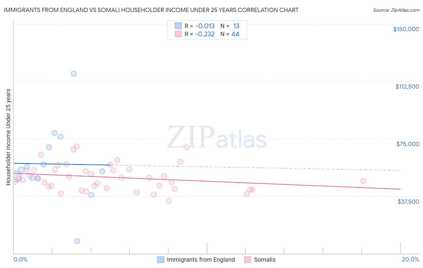 Immigrants from England vs Somali Householder Income Under 25 years