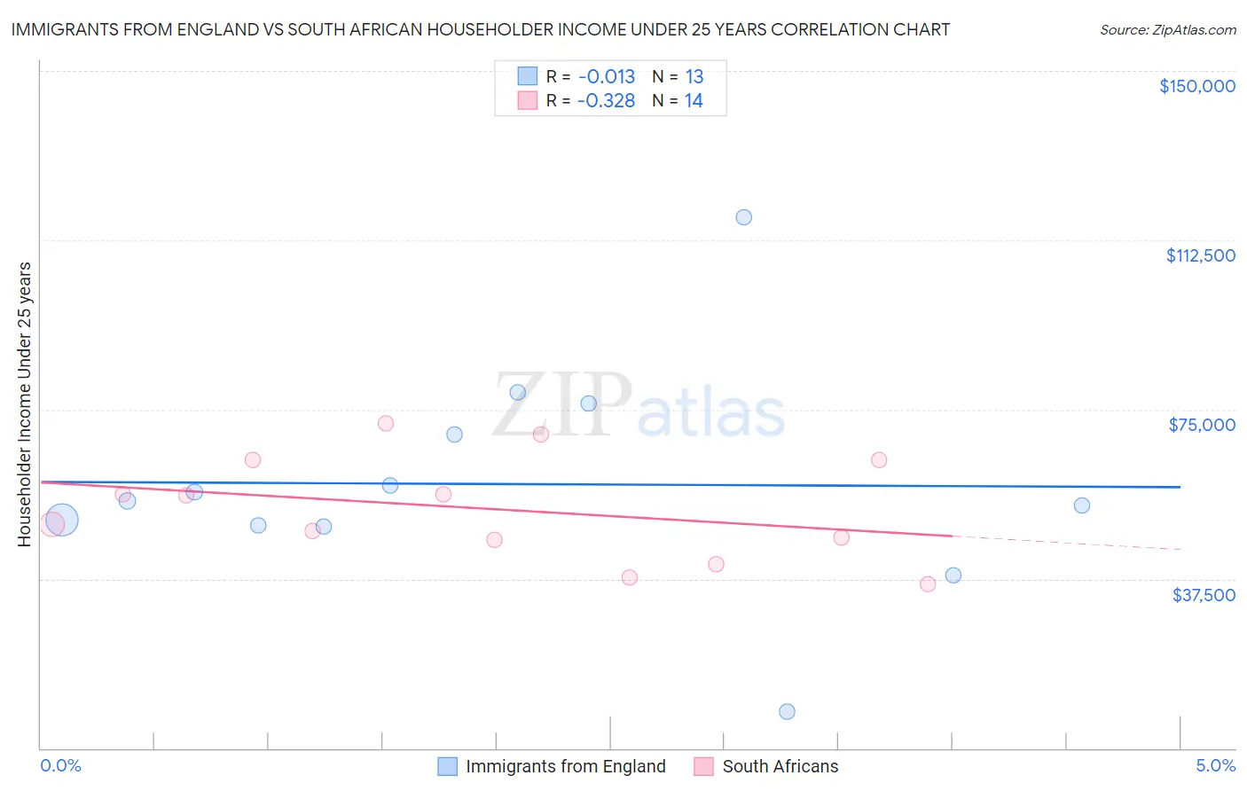 Immigrants from England vs South African Householder Income Under 25 years