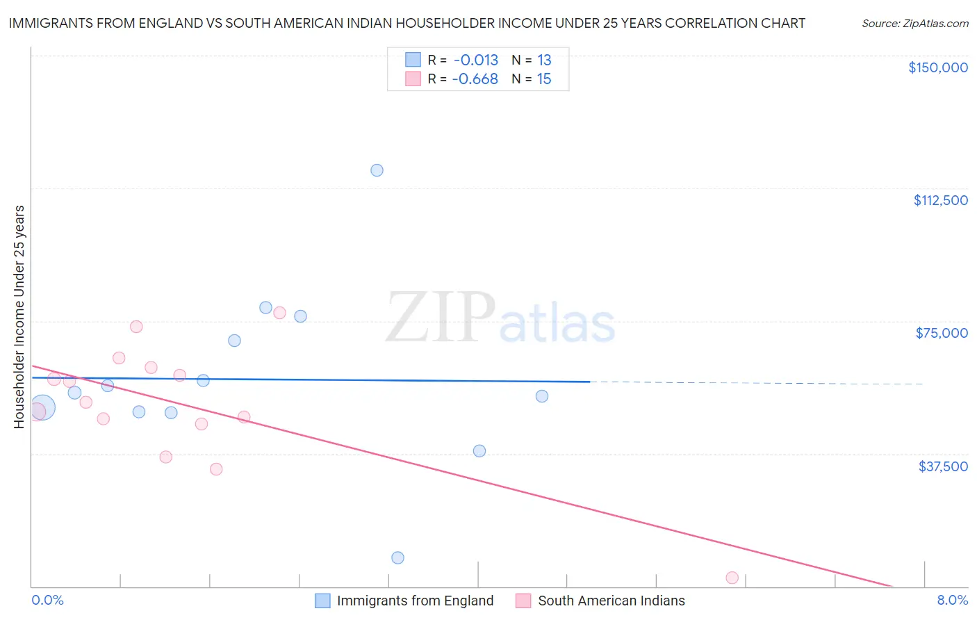 Immigrants from England vs South American Indian Householder Income Under 25 years