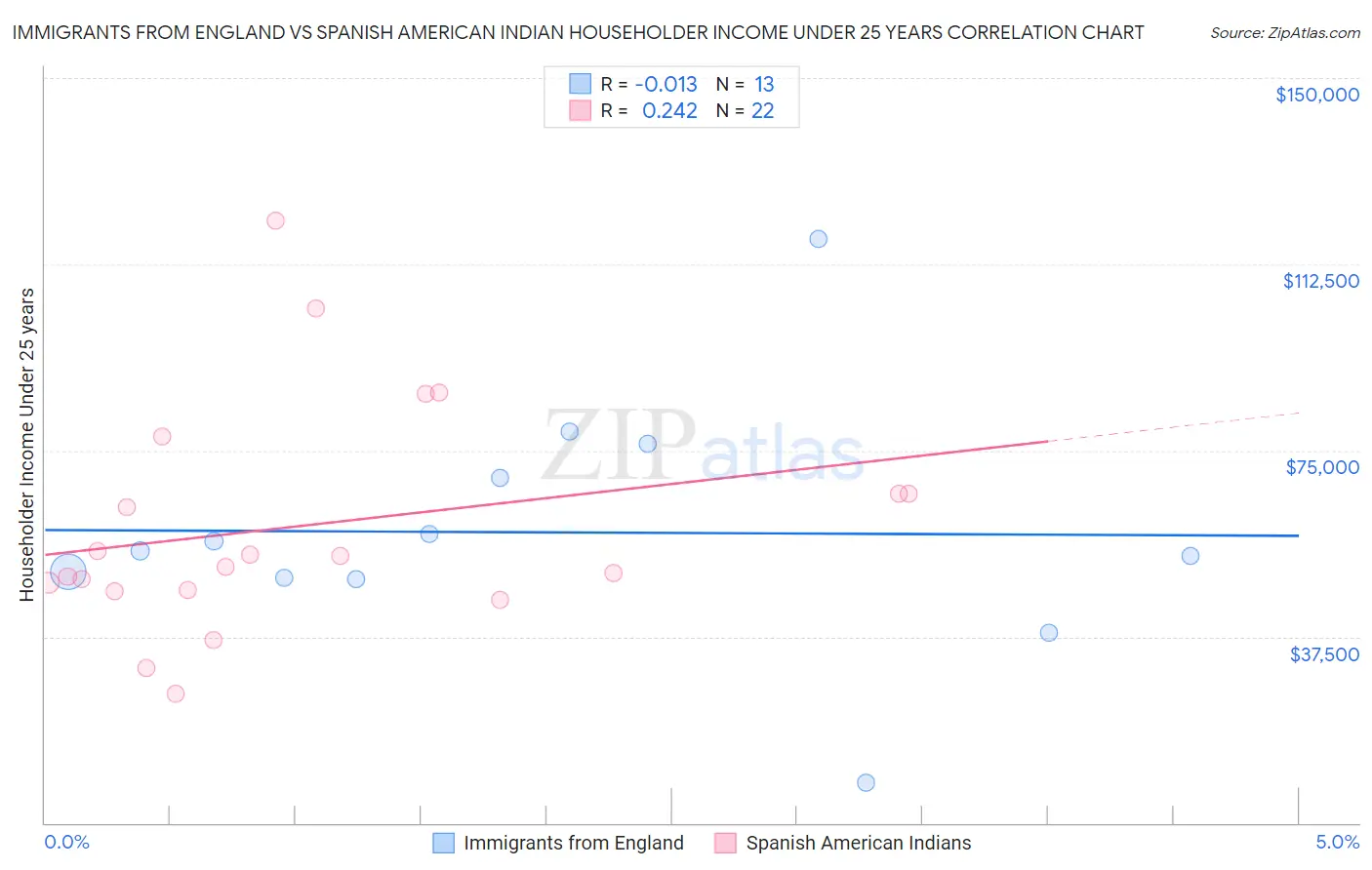 Immigrants from England vs Spanish American Indian Householder Income Under 25 years