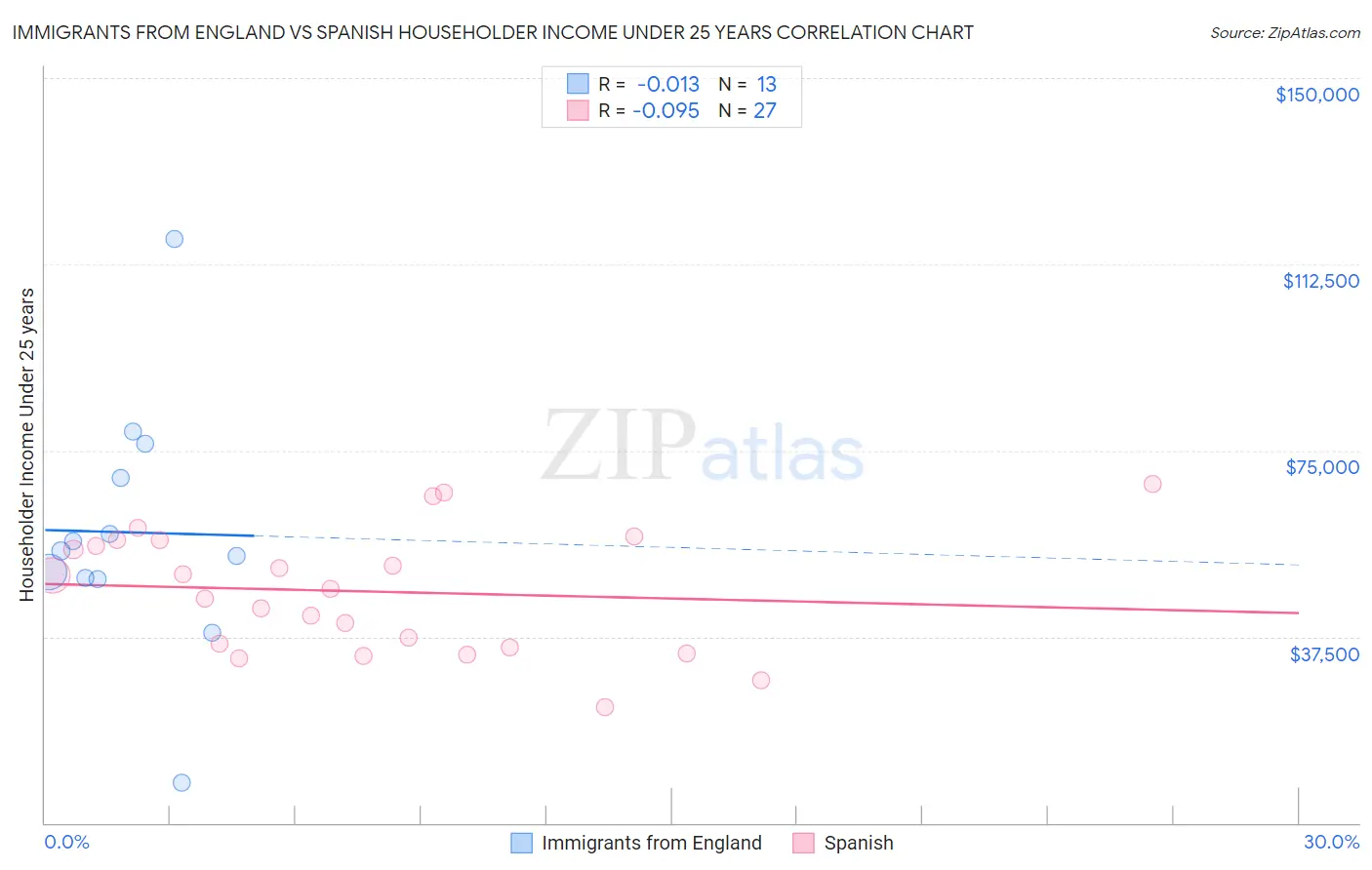 Immigrants from England vs Spanish Householder Income Under 25 years