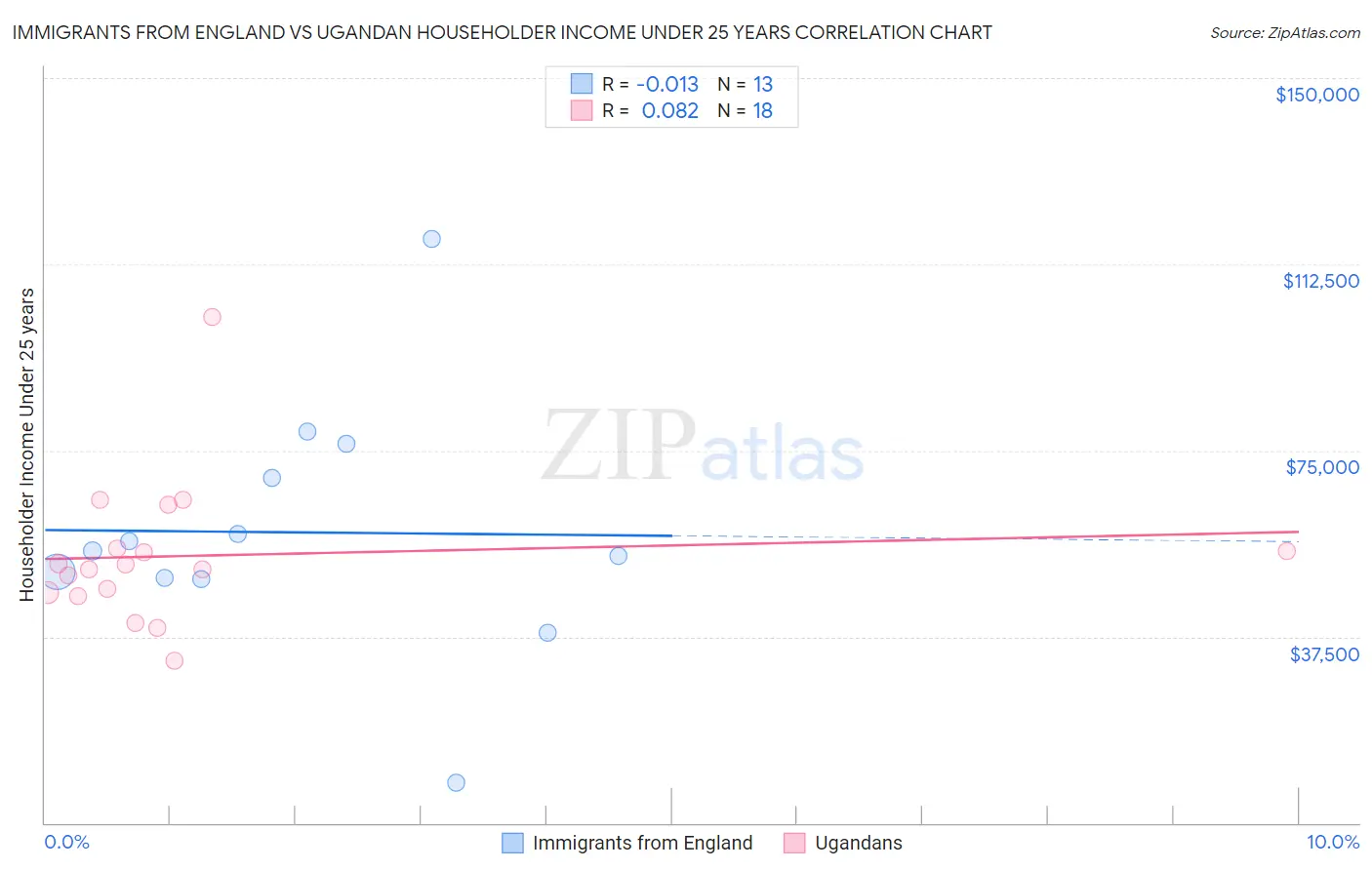 Immigrants from England vs Ugandan Householder Income Under 25 years