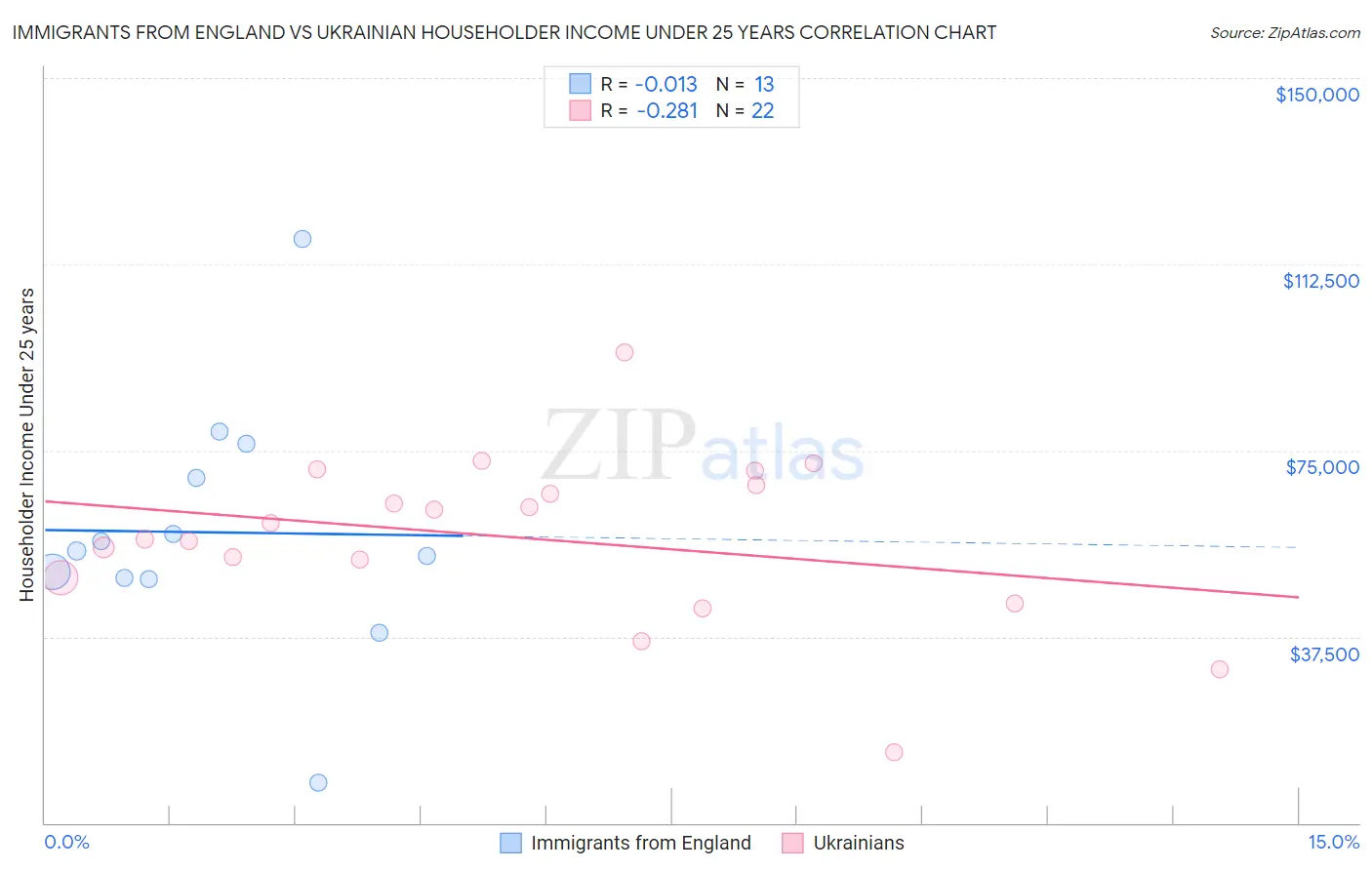 Immigrants from England vs Ukrainian Householder Income Under 25 years