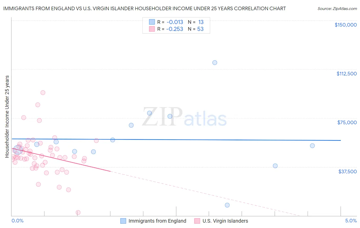 Immigrants from England vs U.S. Virgin Islander Householder Income Under 25 years