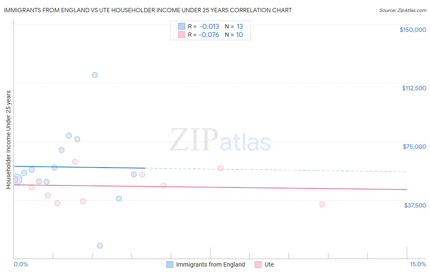 Immigrants from England vs Ute Householder Income Under 25 years