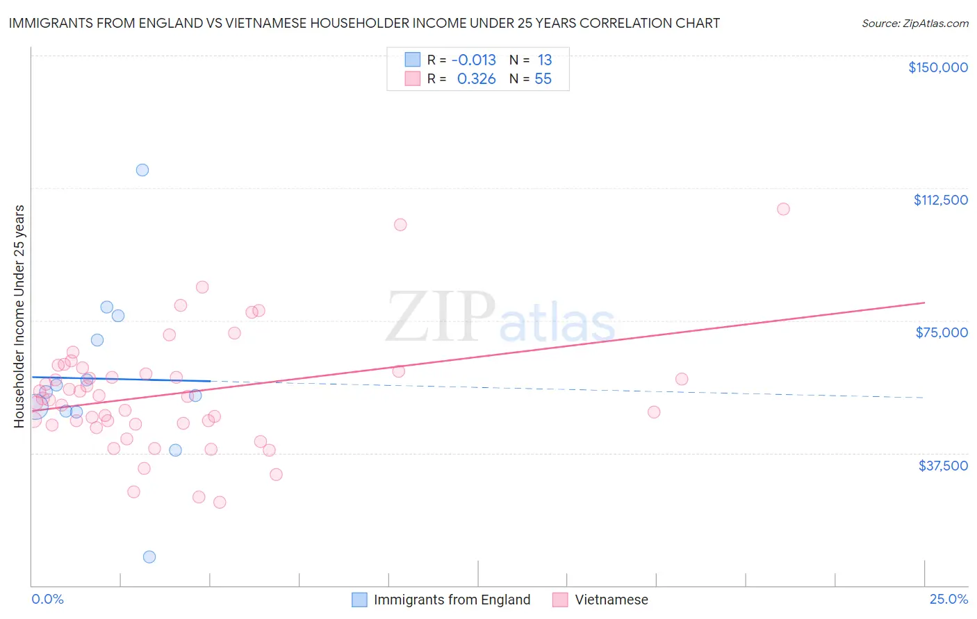 Immigrants from England vs Vietnamese Householder Income Under 25 years