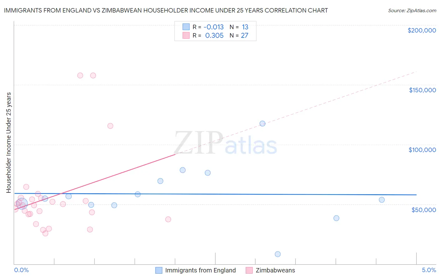 Immigrants from England vs Zimbabwean Householder Income Under 25 years