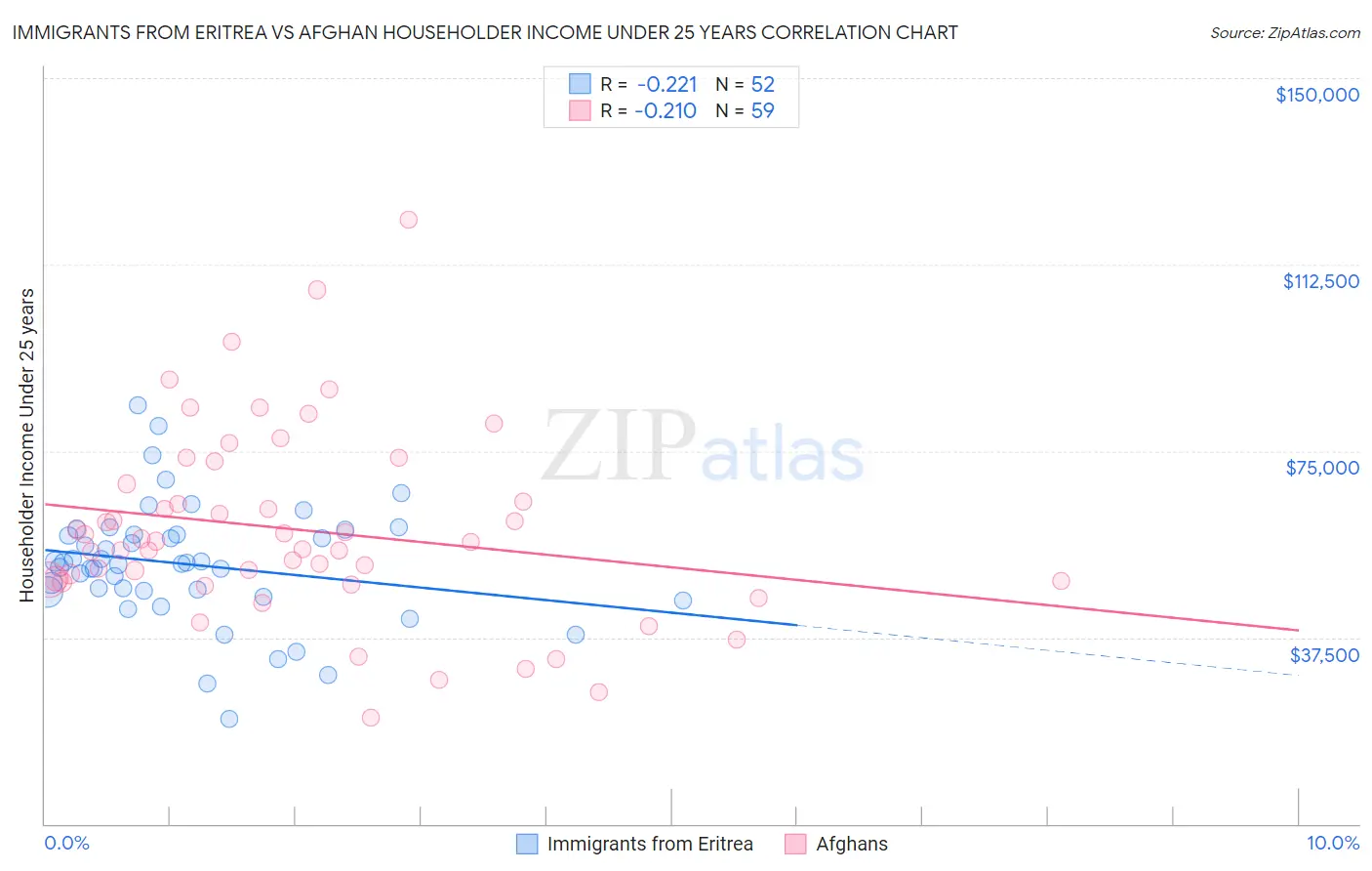 Immigrants from Eritrea vs Afghan Householder Income Under 25 years