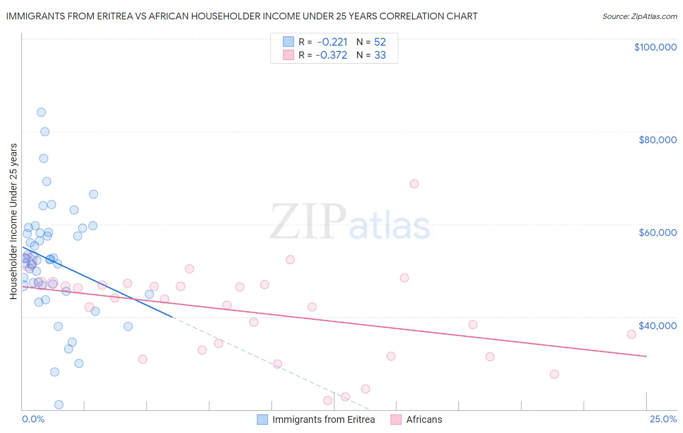 Immigrants from Eritrea vs African Householder Income Under 25 years