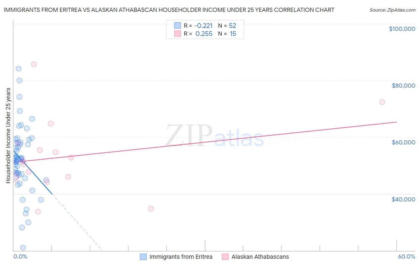 Immigrants from Eritrea vs Alaskan Athabascan Householder Income Under 25 years