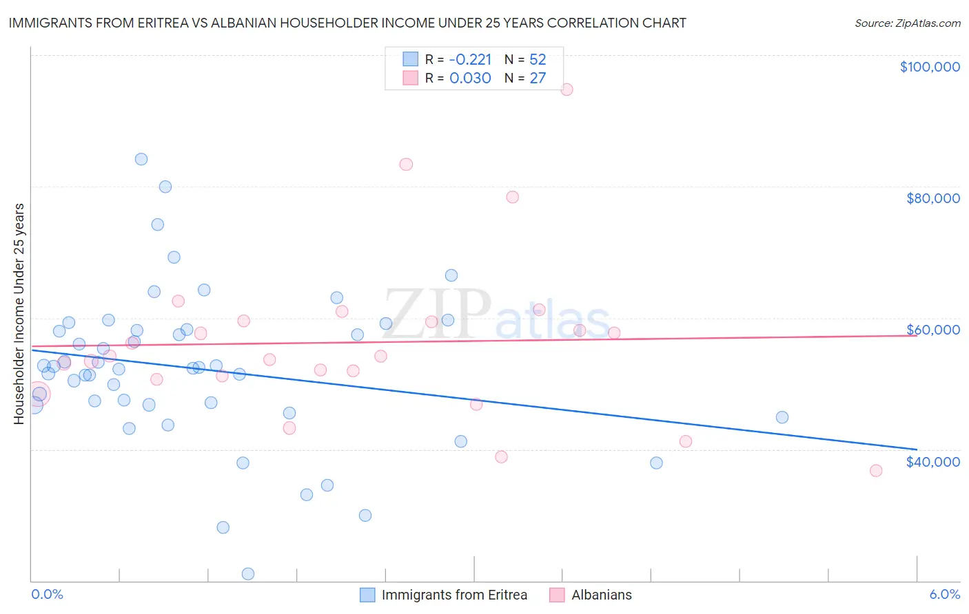 Immigrants from Eritrea vs Albanian Householder Income Under 25 years