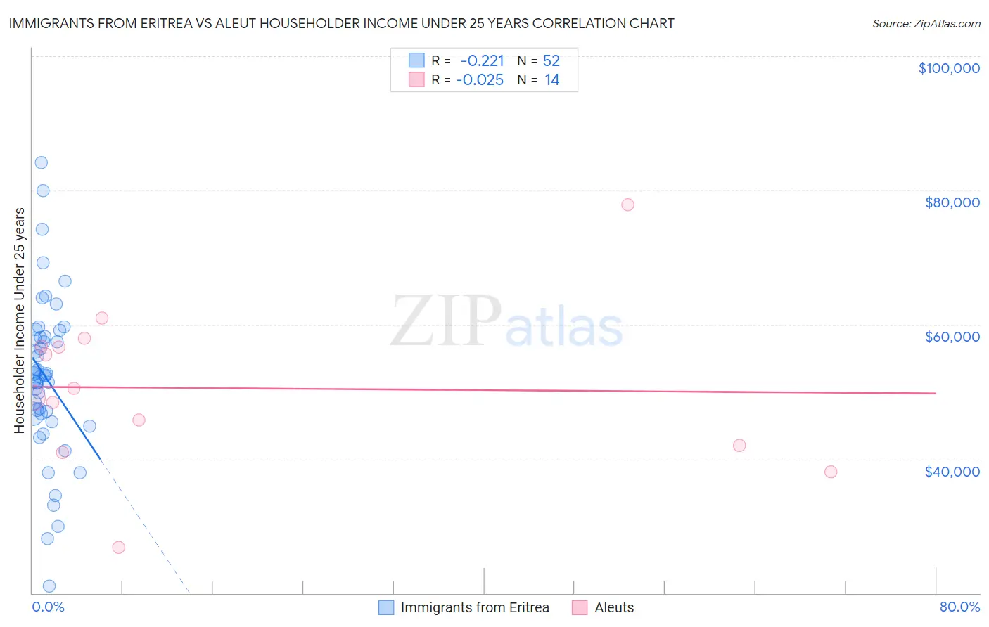 Immigrants from Eritrea vs Aleut Householder Income Under 25 years