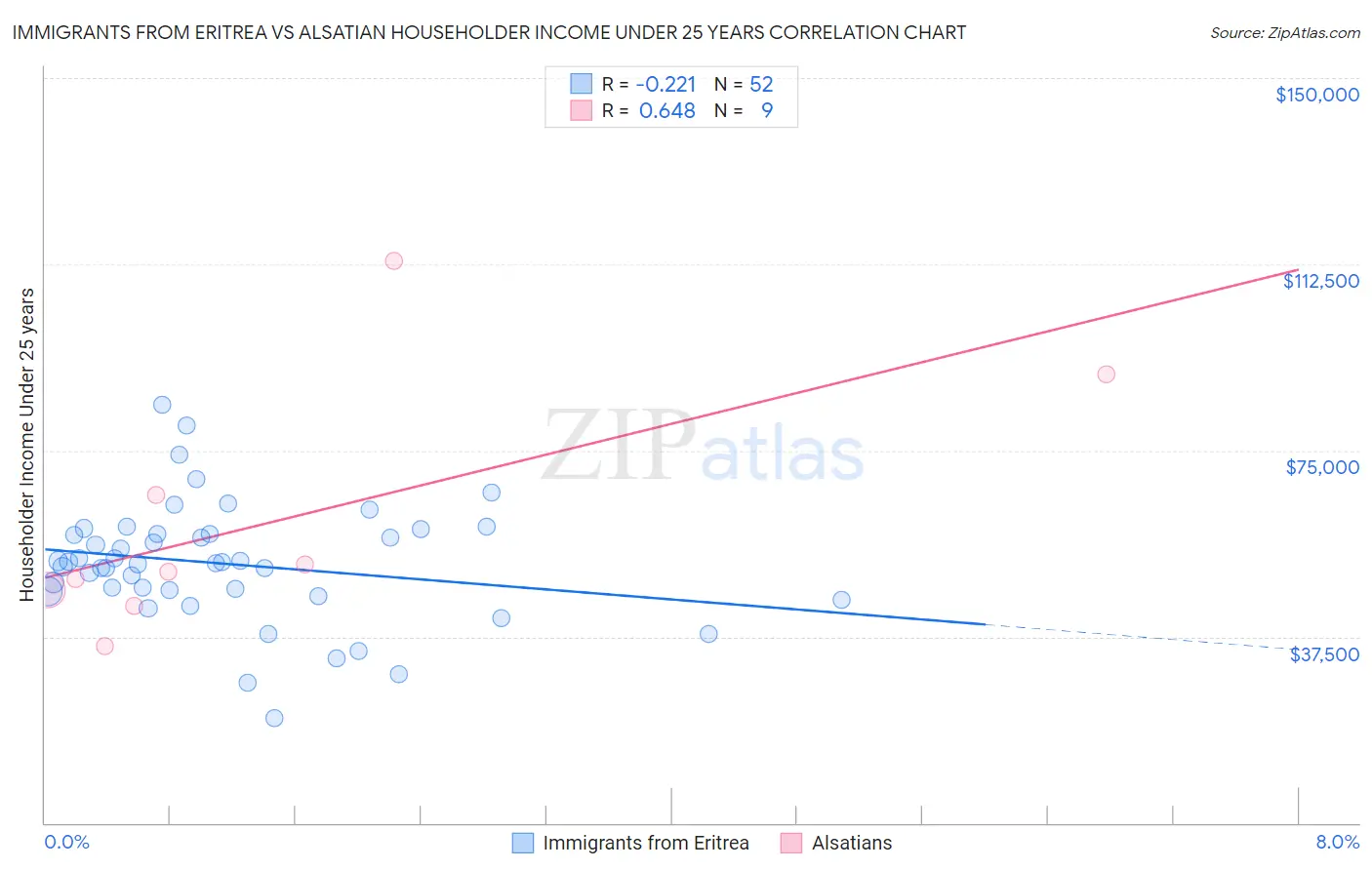 Immigrants from Eritrea vs Alsatian Householder Income Under 25 years