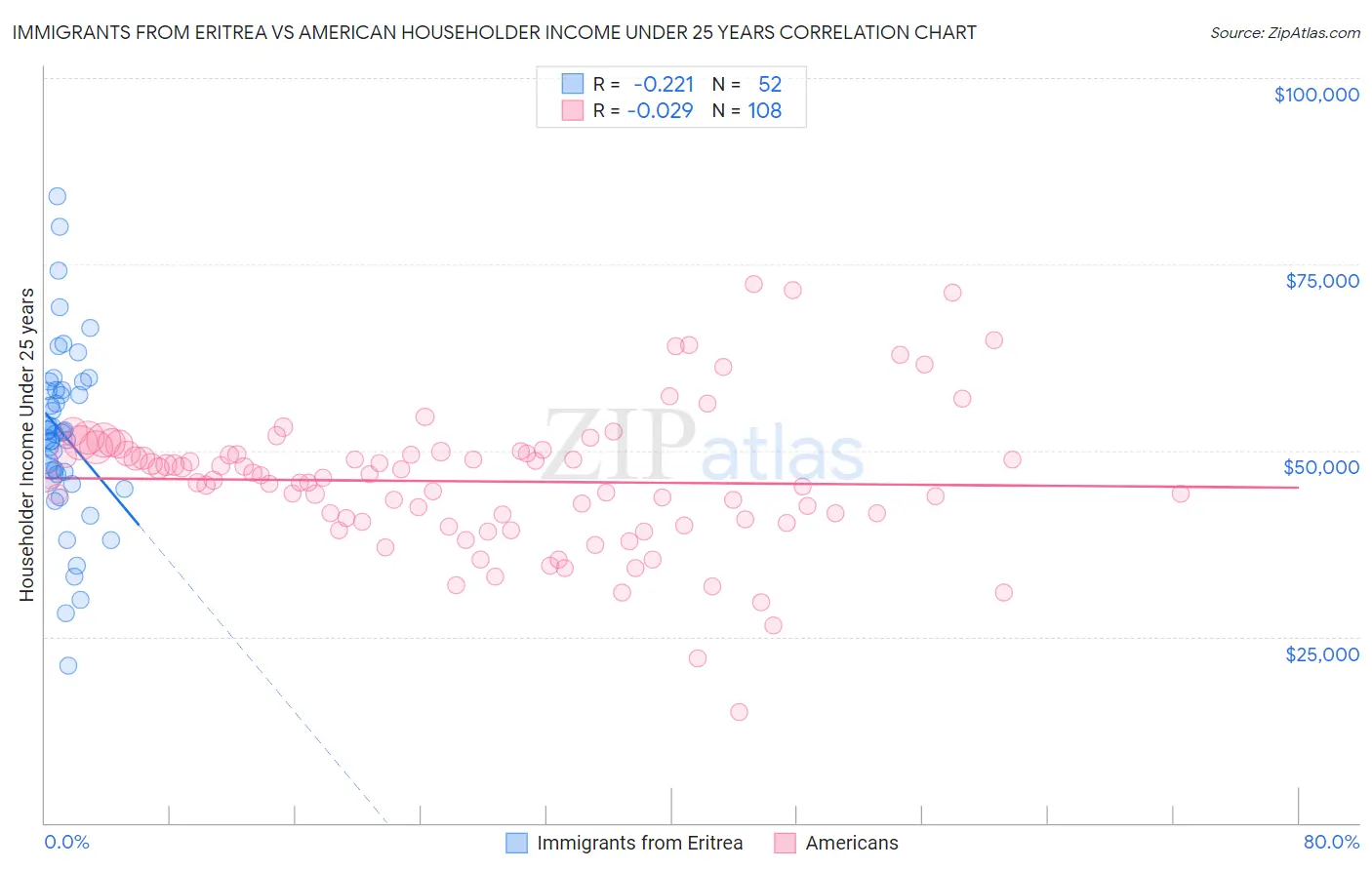 Immigrants from Eritrea vs American Householder Income Under 25 years