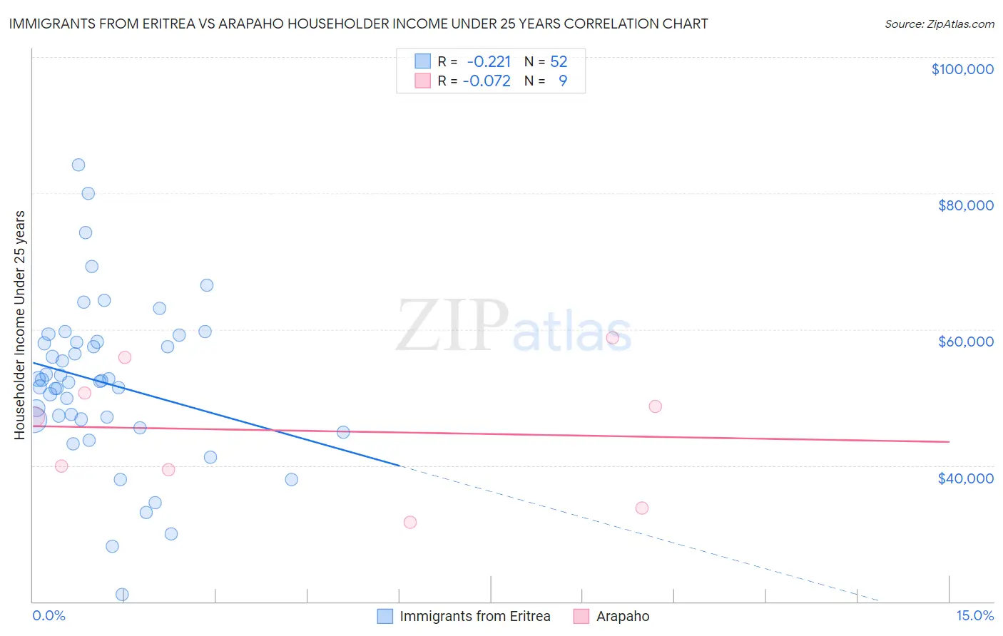 Immigrants from Eritrea vs Arapaho Householder Income Under 25 years