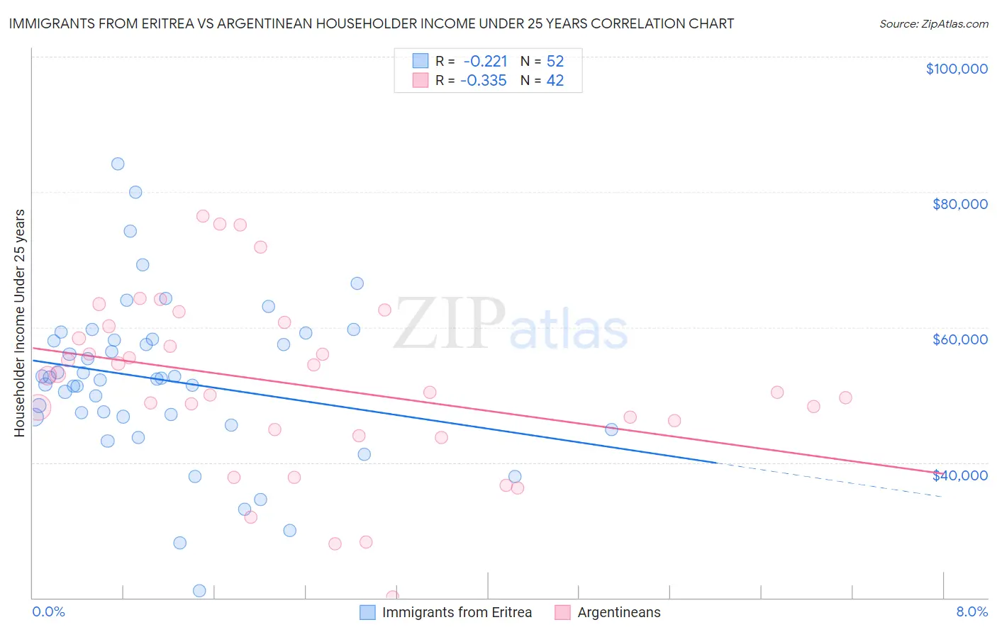 Immigrants from Eritrea vs Argentinean Householder Income Under 25 years