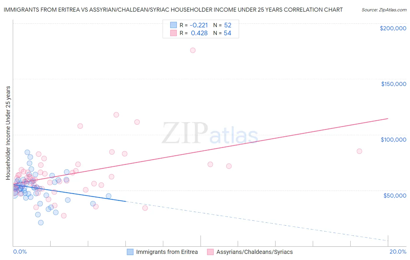 Immigrants from Eritrea vs Assyrian/Chaldean/Syriac Householder Income Under 25 years