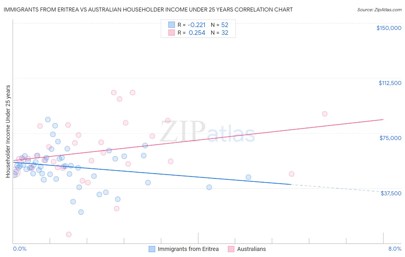 Immigrants from Eritrea vs Australian Householder Income Under 25 years