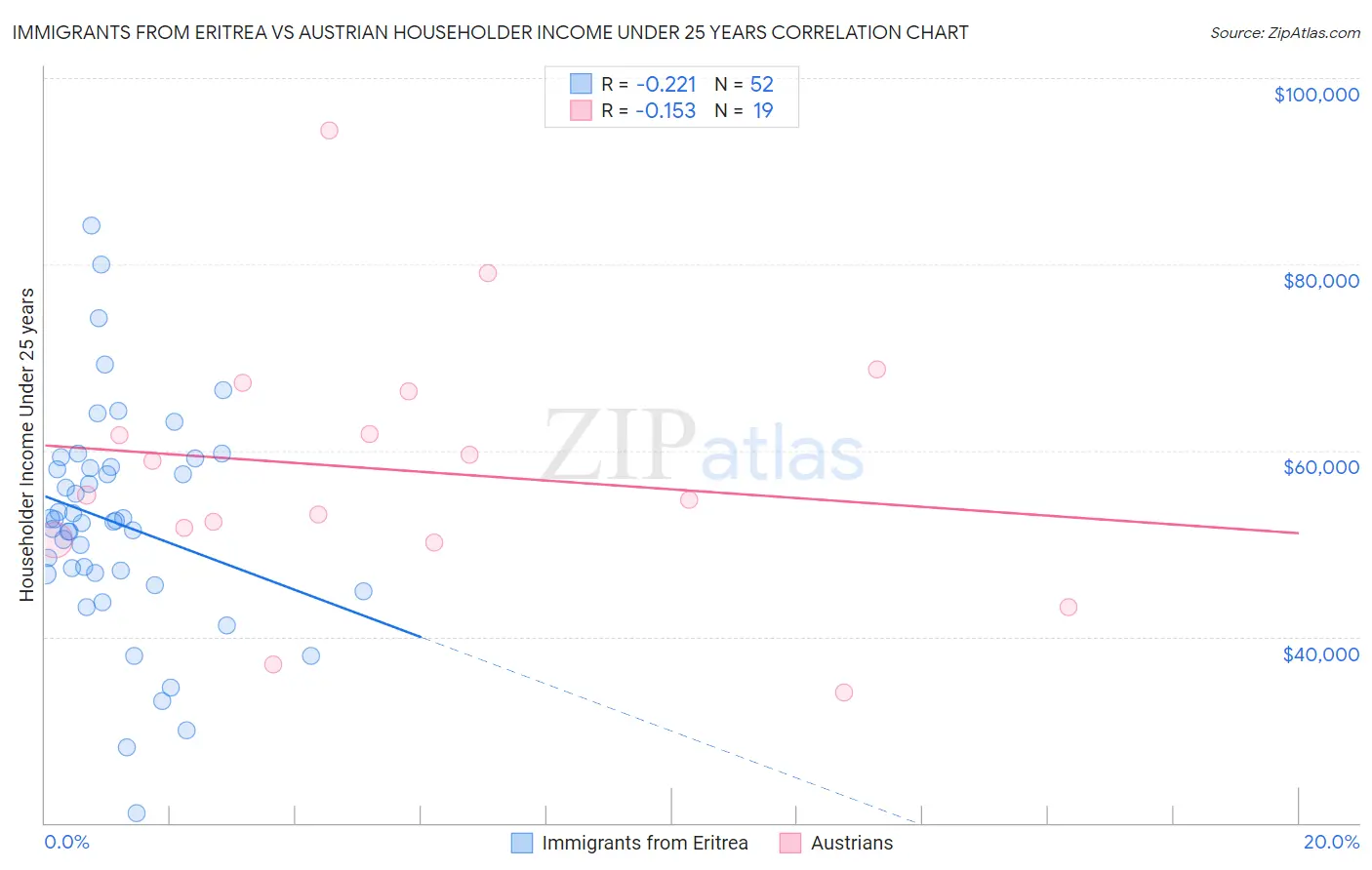 Immigrants from Eritrea vs Austrian Householder Income Under 25 years