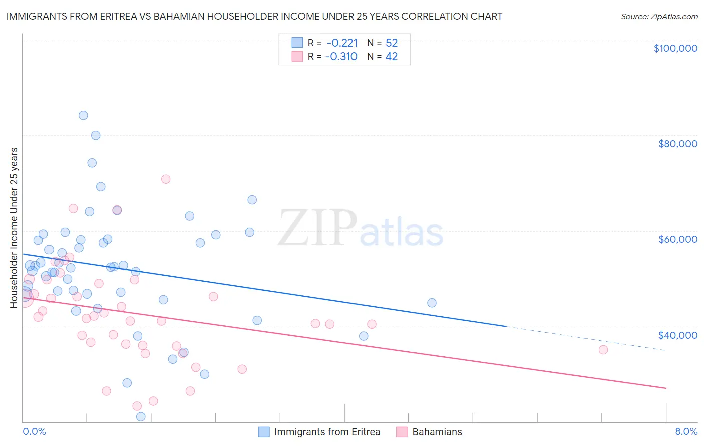 Immigrants from Eritrea vs Bahamian Householder Income Under 25 years