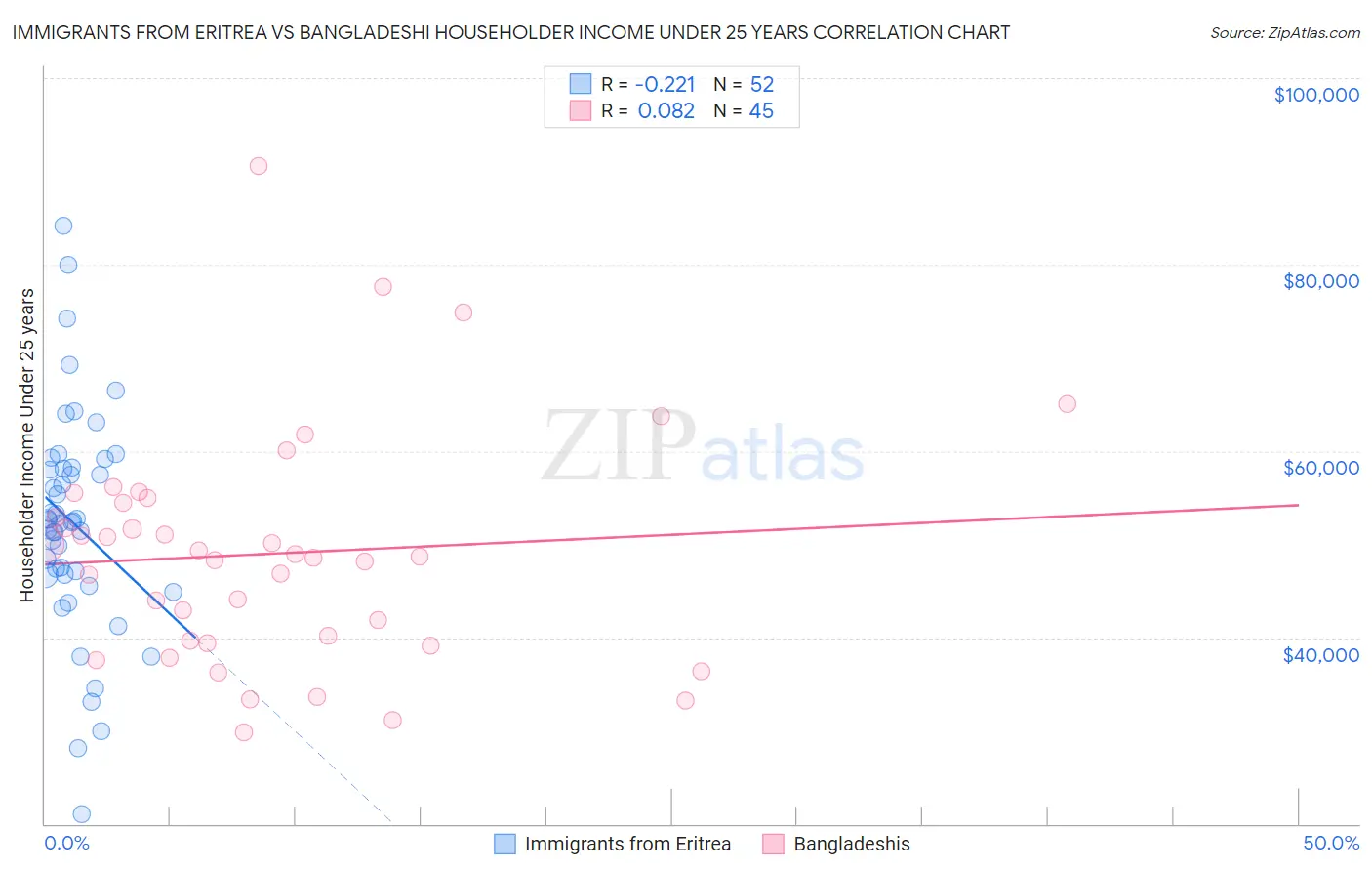 Immigrants from Eritrea vs Bangladeshi Householder Income Under 25 years