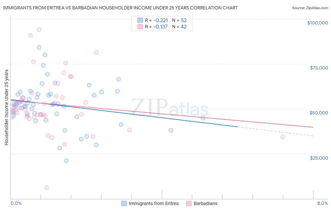 Immigrants from Eritrea vs Barbadian Householder Income Under 25 years