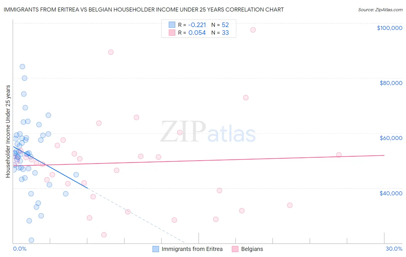 Immigrants from Eritrea vs Belgian Householder Income Under 25 years