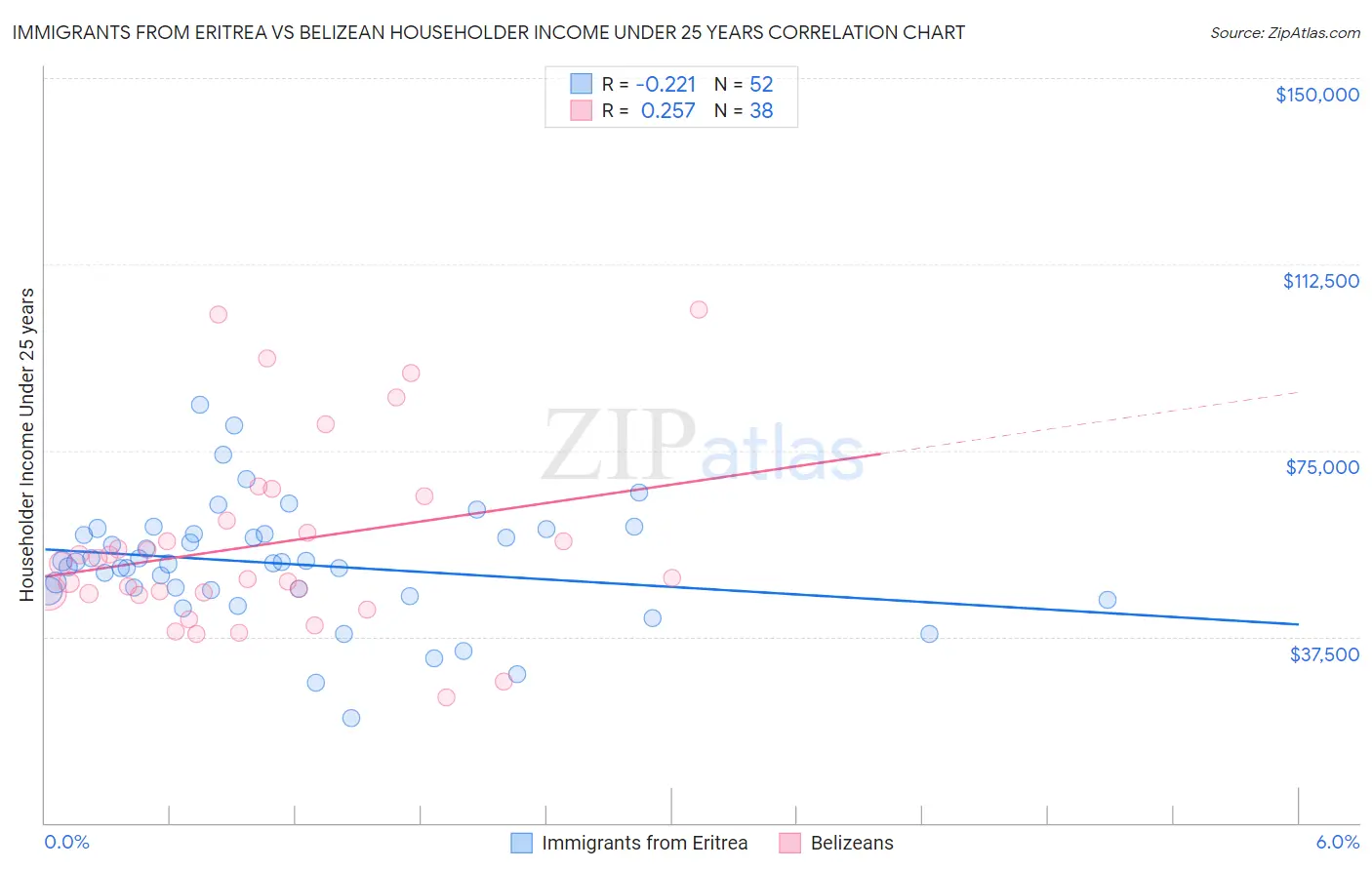 Immigrants from Eritrea vs Belizean Householder Income Under 25 years