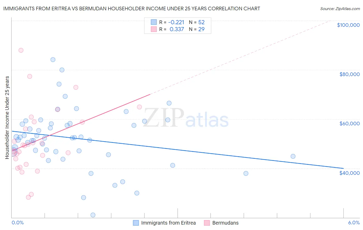 Immigrants from Eritrea vs Bermudan Householder Income Under 25 years