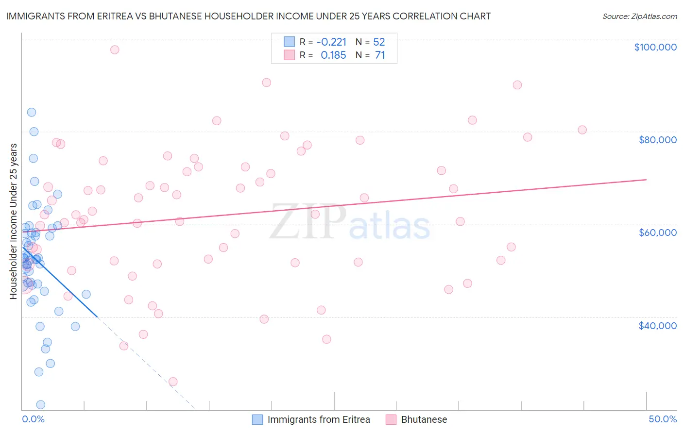 Immigrants from Eritrea vs Bhutanese Householder Income Under 25 years
