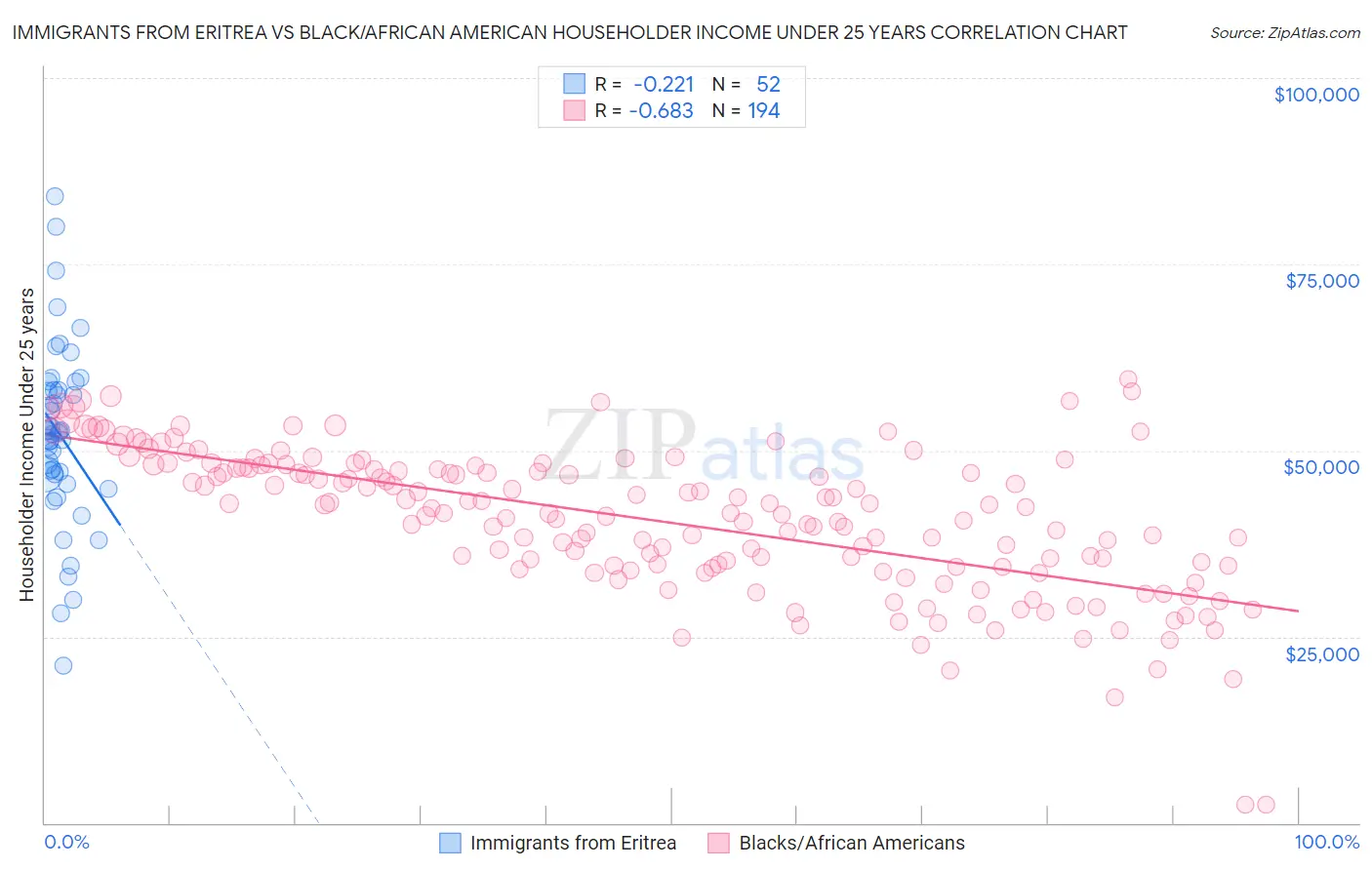 Immigrants from Eritrea vs Black/African American Householder Income Under 25 years