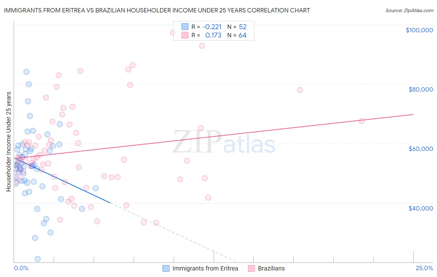 Immigrants from Eritrea vs Brazilian Householder Income Under 25 years