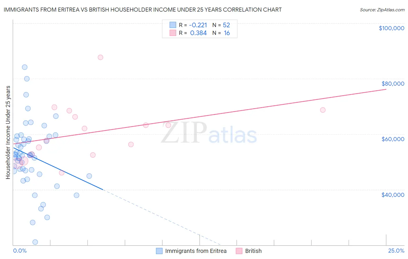 Immigrants from Eritrea vs British Householder Income Under 25 years