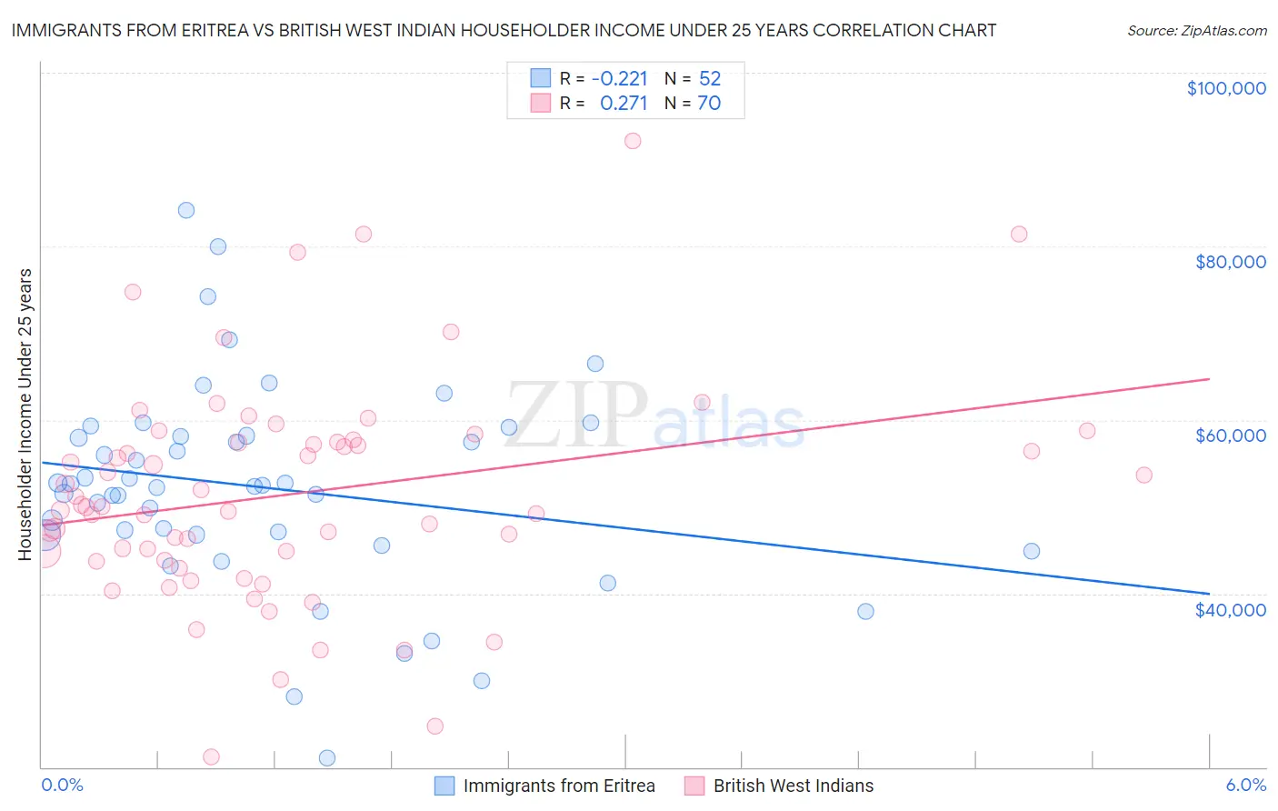 Immigrants from Eritrea vs British West Indian Householder Income Under 25 years