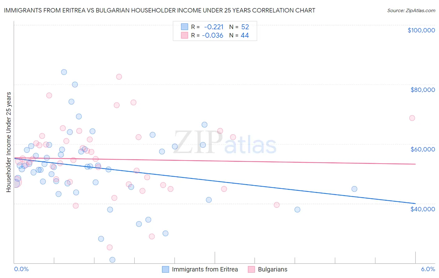 Immigrants from Eritrea vs Bulgarian Householder Income Under 25 years