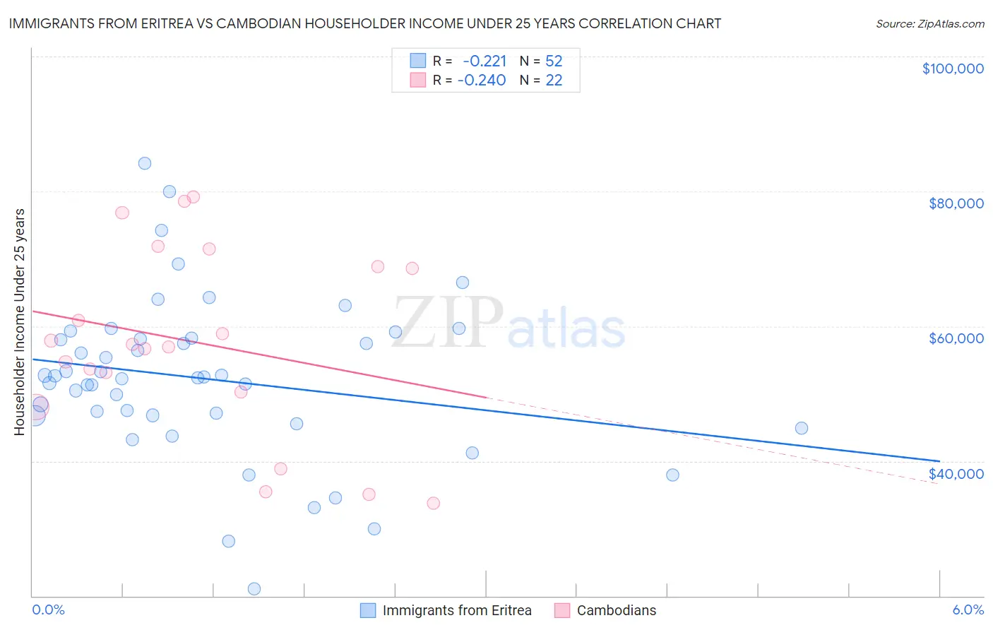 Immigrants from Eritrea vs Cambodian Householder Income Under 25 years